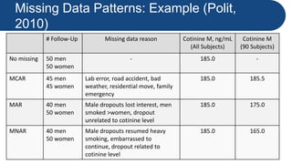 Missing Data Patterns: Example (Polit,
2010)
# Follow-Up Missing data reason Cotinine M, ng/mL
(All Subjects)
Cotinine M
(90 Subjects)
No missing 50 men
50 women
- 185.0 -
MCAR 45 men
45 women
Lab error, road accident, bad
weather, residential move, family
emergency
185.0 185.5
MAR 40 men
50 women
Male dropouts lost interest, men
smoked >women, dropout
unrelated to cotinine level
185.0 175.0
MNAR 40 men
50 women
Male dropouts resumed heavy
smoking, embarrassed to
continue, dropout related to
cotinine level
185.0 165.0
 
