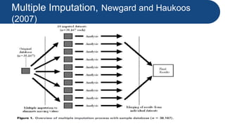 Multiple Imputation, Newgard and Haukoos
(2007)
 