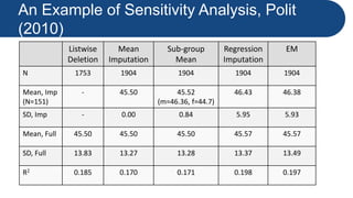 An Example of Sensitivity Analysis, Polit
(2010)
Listwise
Deletion
Mean
Imputation
Sub-group
Mean
Regression
Imputation
EM
N 1753 1904 1904 1904 1904
Mean, Imp
(N=151)
- 45.50 45.52
(m=46.36, f=44.7)
46.43 46.38
SD, Imp - 0.00 0.84 5.95 5.93
Mean, Full 45.50 45.50 45.50 45.57 45.57
SD, Full 13.83 13.27 13.28 13.37 13.49
R2 0.185 0.170 0.171 0.198 0.197
 