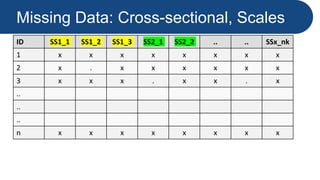 Missing Data: Cross-sectional, Scales
ID SS1_1 SS1_2 SS1_3 SS2_1 SS2_2 .. .. SSx_nk
1 x x x x x x x x
2 x . x x x x x x
3 x x x . x x . x
..
..
..
n x x x x x x x x
 