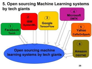 5. Open sourcing Machine Learning systems
by tech giants
Yahoo
CaffeOnSpark
Facebook
Torch
IBM
SystemML
Google
TensorFlow1...