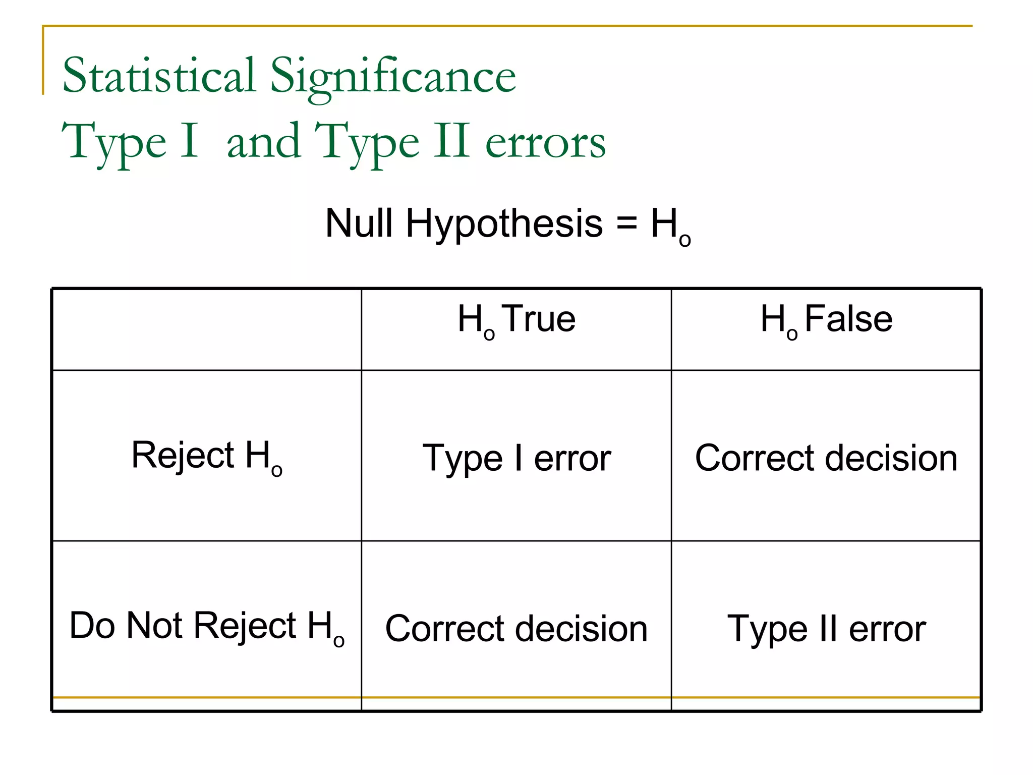 Statistical Significance Type I  and Type II errors Null Hypothesis = H o Type II error Correct decision Do Not Reject H o Correct decision Type I error Reject H o H o  False H o  True 