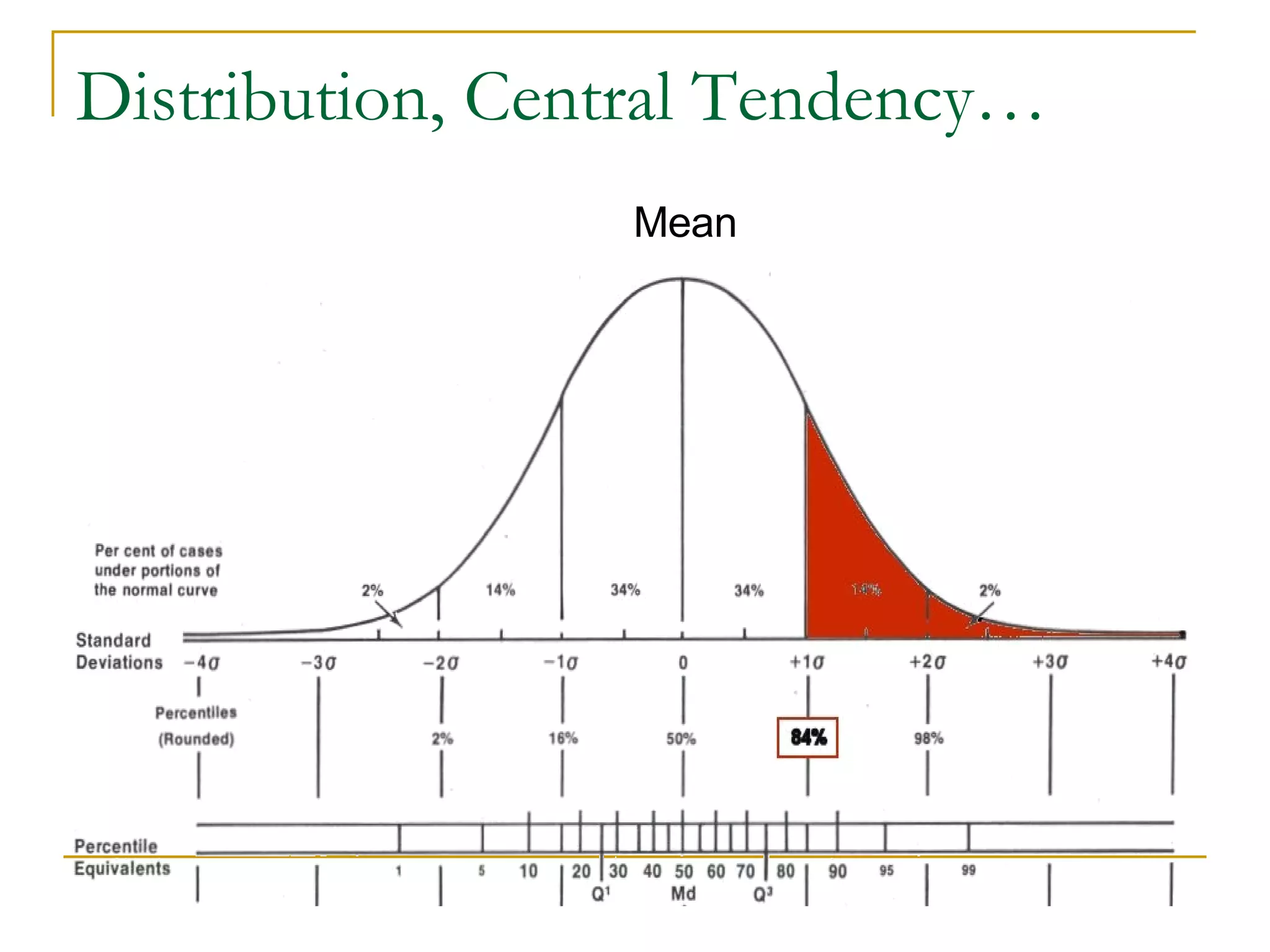 Distribution, Central Tendency… Mean 