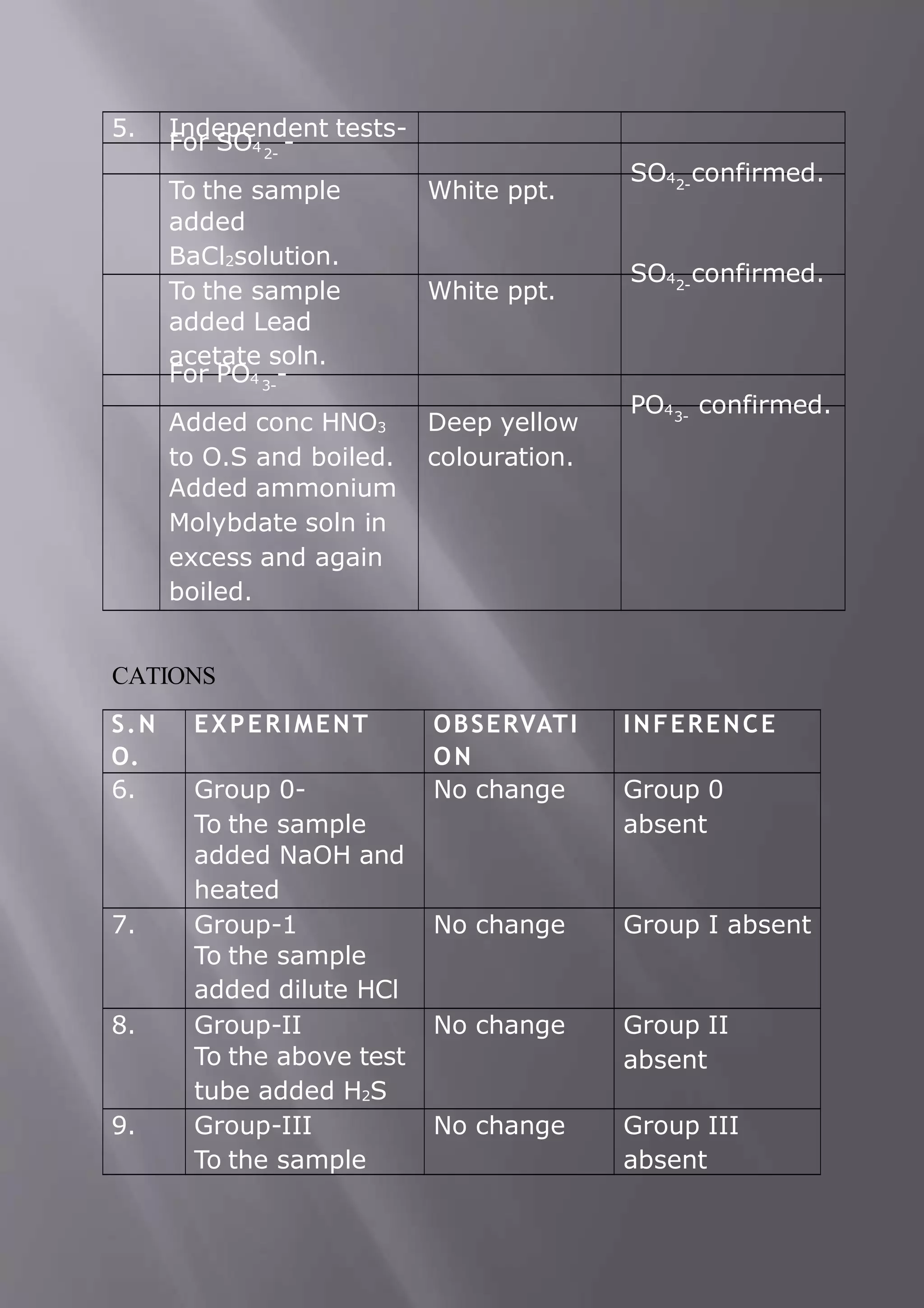 5. Independent tests-
For SO4 -
2-
To the sample
added
BaCl2solution.
White ppt.
SO4 confirmed.
2-
To the sample
added Lead
acetate soln.
White ppt.
SO4 confirmed.
2-
For PO4 -
3-
Added conc HNO3
to O.S and boiled.
Added ammonium
Molybdate soln in
excess and again
boiled.
Deep yellow
colouration.
PO4 confirmed.
3-
CATIONS
S.N
O.
EXPERIMENT OBSERVATI
ON
INFERENCE
6. Group 0-
To the sample
added NaOH and
heated
No change Group 0
absent
7. Group-1
To the sample
added dilute HCl
No change Group I absent
8. Group-II
To the above test
tube added H2S
No change Group II
absent
9. Group-III
To the sample
No change Group III
absent
 