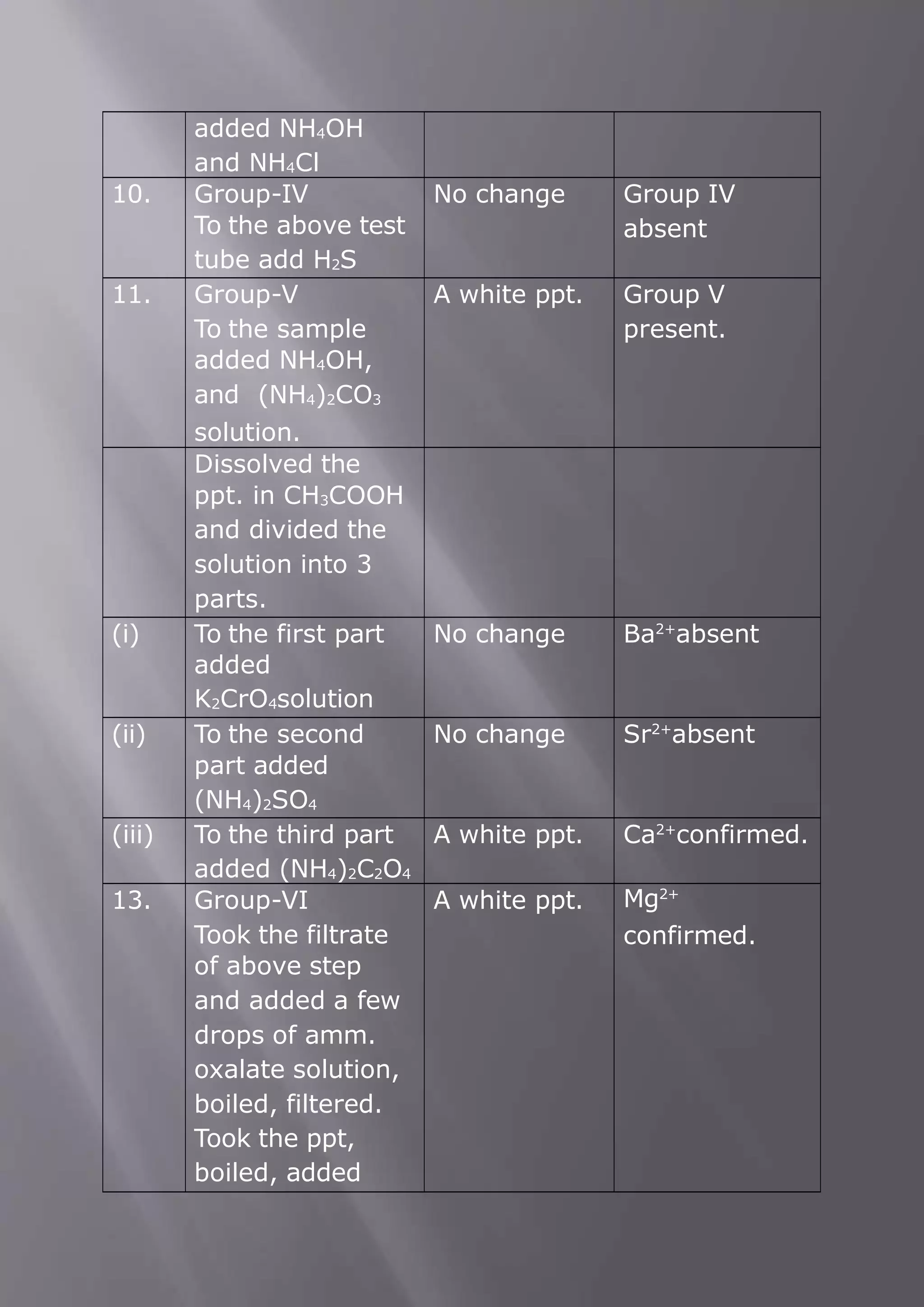 added NH4OH
and NH4Cl
10. Group-IV
To the above test
tube add H2S
No change Group IV
absent
11. Group-V
To the sample
added NH4OH,
and (NH4)2CO3
solution.
A white ppt. Group V
present.
Dissolved the
ppt. in CH3COOH
and divided the
solution into 3
parts.
(i) To the first part
added
K2CrO4solution
No change Ba2+
absent
(ii) To the second
part added
(NH4)2SO4
No change Sr2+
absent
(iii) To the third part
added (NH4)2C2O4
A white ppt. Ca2+
confirmed.
13. Group-VI
Took the filtrate
of above step
and added a few
drops of amm.
oxalate solution,
boiled, filtered.
Took the ppt,
boiled, added
A white ppt. Mg2+
confirmed.
 