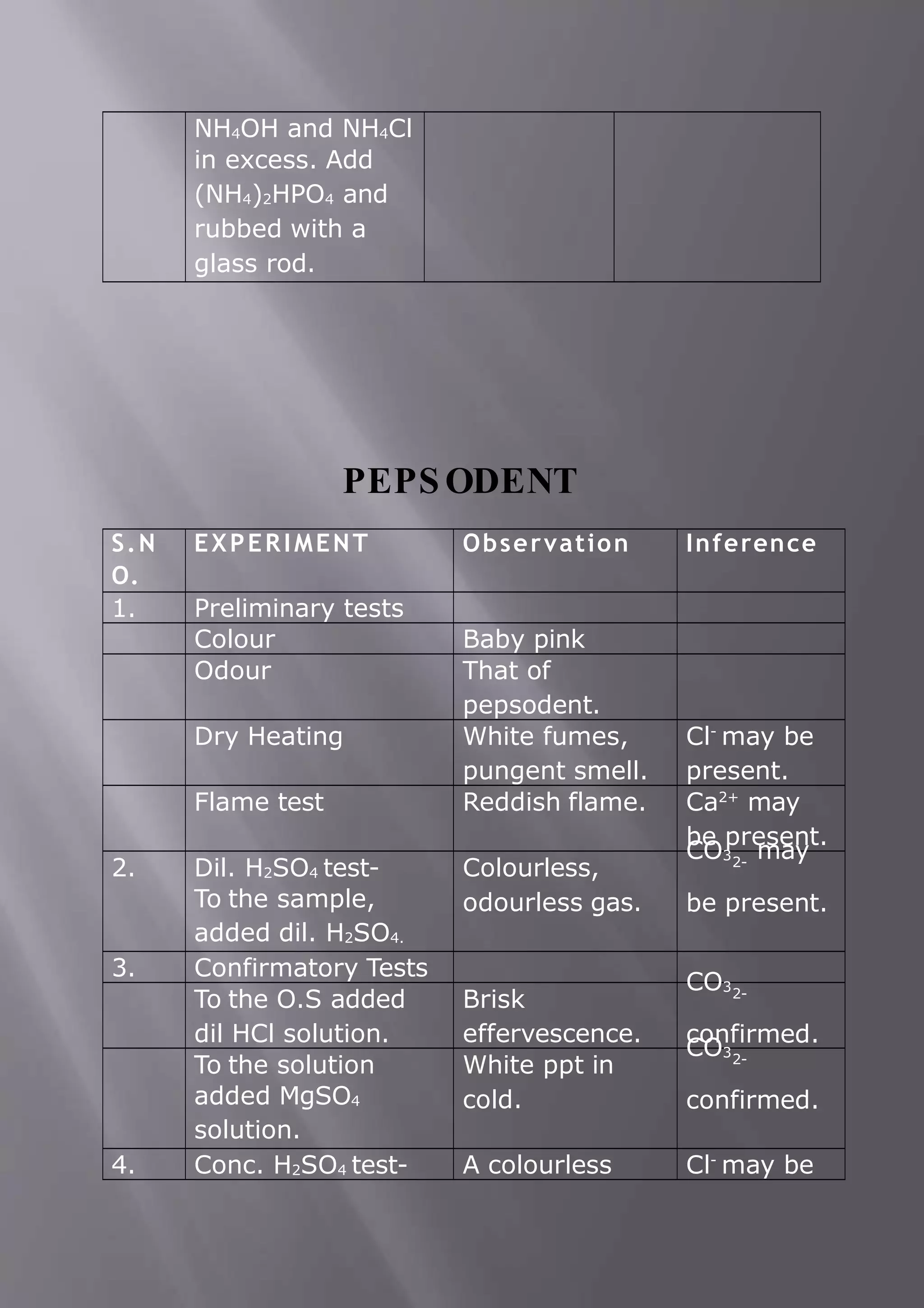 NH4OH and NH4Cl
in excess. Add
(NH4)2HPO4 and
rubbed with a
glass rod.
PEPS ODENT
S.N
O.
EXPERIMENT Observation Inference
1. Preliminary tests
Colour Baby pink
Odour That of
pepsodent.
Dry Heating White fumes,
pungent smell.
Cl-
may be
present.
Flame test Reddish flame. Ca2+
may
be present.
2. Dil. H2SO4 test-
To the sample,
added dil. H2SO4.
Colourless,
odourless gas.
CO3 may
2-
be present.
3. Confirmatory Tests
To the O.S added
dil HCl solution.
Brisk
effervescence.
CO32-
confirmed.
To the solution
added MgSO4
solution.
White ppt in
cold.
CO32-
confirmed.
4. Conc. H2SO4 test- A colourless Cl-
may be
 