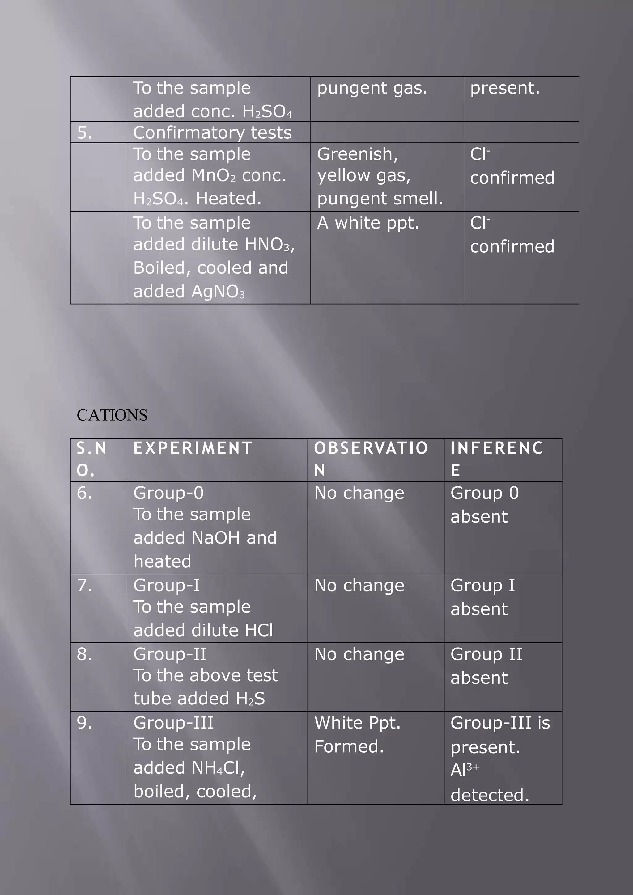 To the sample
added conc. H2SO4
pungent gas. present.
5. Confirmatory tests
To the sample
added MnO2 conc.
H2SO4. Heated.
Greenish,
yellow gas,
pungent smell.
Cl-
confirmed
To the sample
added dilute HNO3,
Boiled, cooled and
added AgNO3
A white ppt. Cl-
confirmed
CATIONS
S.N
O.
EXPERIMENT OBSERVATIO
N
INFERENC
E
6. Group-0
To the sample
added NaOH and
heated
No change Group 0
absent
7. Group-I
To the sample
added dilute HCl
No change Group I
absent
8. Group-II
To the above test
tube added H2S
No change Group II
absent
9. Group-III
To the sample
added NH4Cl,
boiled, cooled,
White Ppt.
Formed.
Group-III is
present.
Al3+
detected.
 