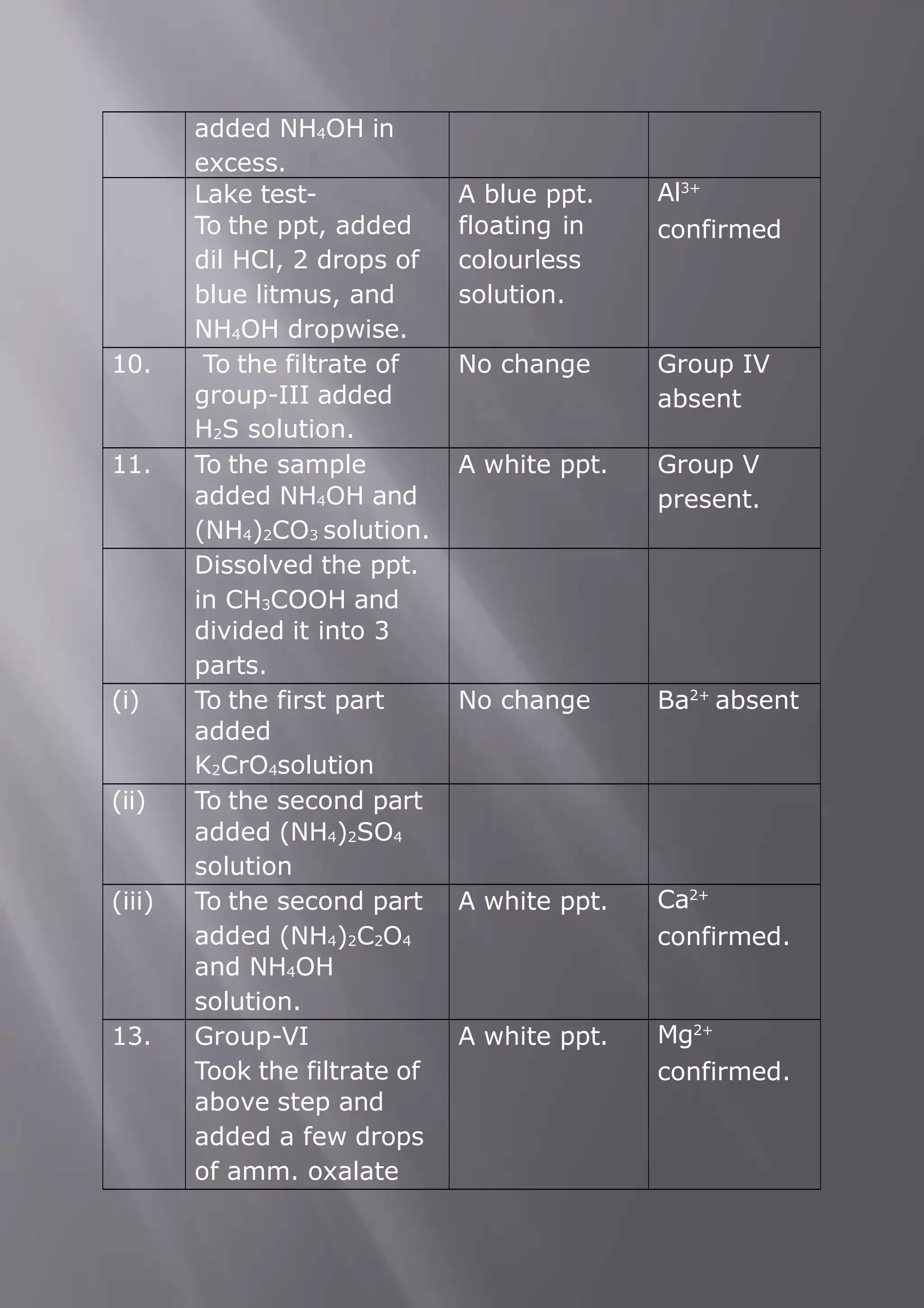 added NH4OH in
excess.
Lake test-
To the ppt, added
dil HCl, 2 drops of
blue litmus, and
NH4OH dropwise.
A blue ppt.
floating in
colourless
solution.
Al3+
confirmed
10. To the filtrate of
group-III added
H2S solution.
No change Group IV
absent
11. To the sample
added NH4OH and
(NH4)2CO3 solution.
A white ppt. Group V
present.
Dissolved the ppt.
in CH3COOH and
divided it into 3
parts.
(i) To the first part
added
K2CrO4solution
No change Ba2+
absent
(ii) To the second part
added (NH4)2SO4
solution
(iii) To the second part
added (NH4)2C2O4
and NH4OH
solution.
A white ppt. Ca2+
confirmed.
13. Group-VI
Took the filtrate of
above step and
added a few drops
of amm. oxalate
A white ppt. Mg2+
confirmed.
 