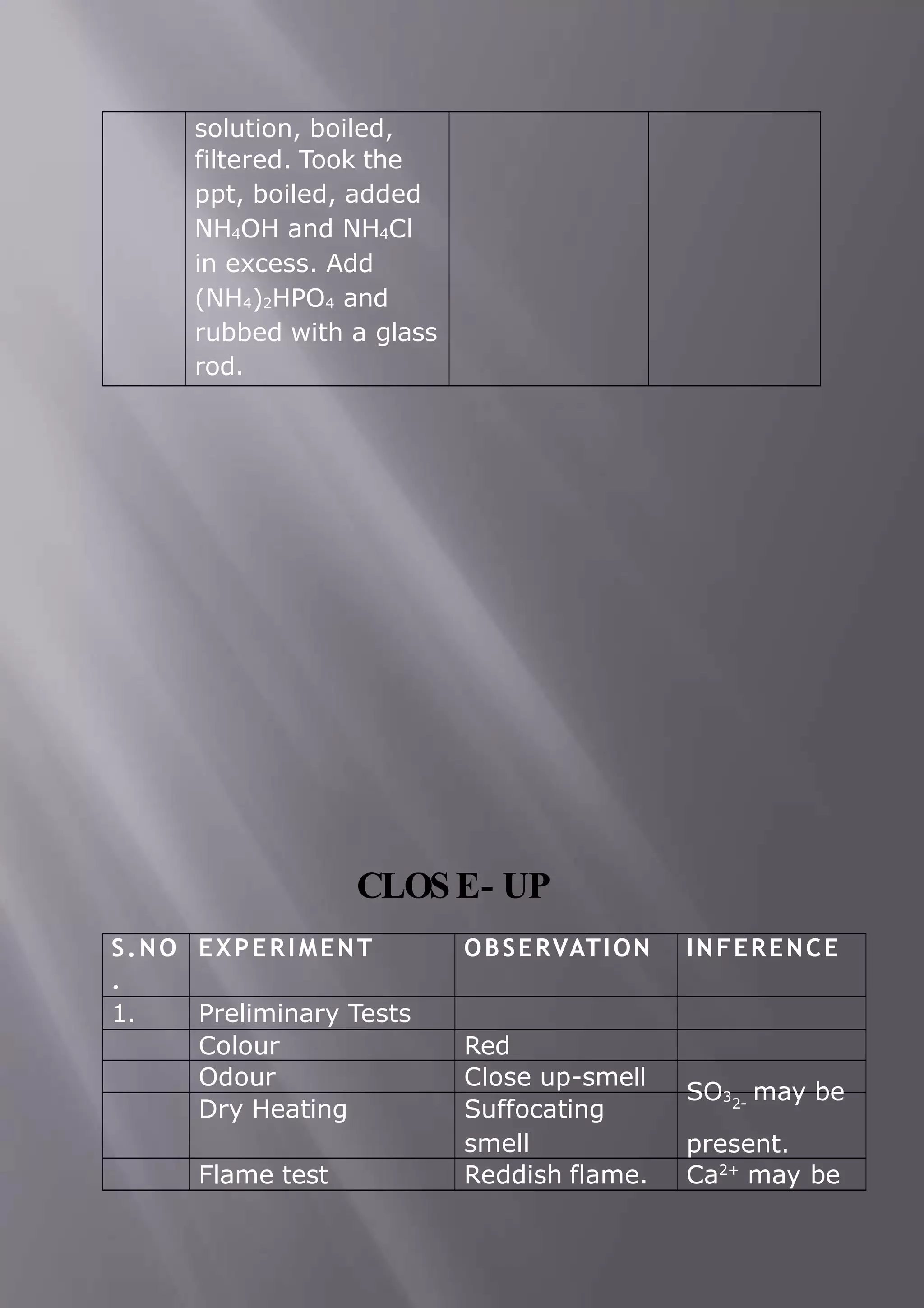 solution, boiled,
filtered. Took the
ppt, boiled, added
NH4OH and NH4Cl
in excess. Add
(NH4)2HPO4 and
rubbed with a glass
rod.
CLOSE- UP
S.NO
.
EXPERIMENT OBSERVATION INFERENCE
1. Preliminary Tests
Colour Red
Odour Close up-smell
Dry Heating Suffocating
smell
SO3 may be
2-
present.
Flame test Reddish flame. Ca2+
may be
 
