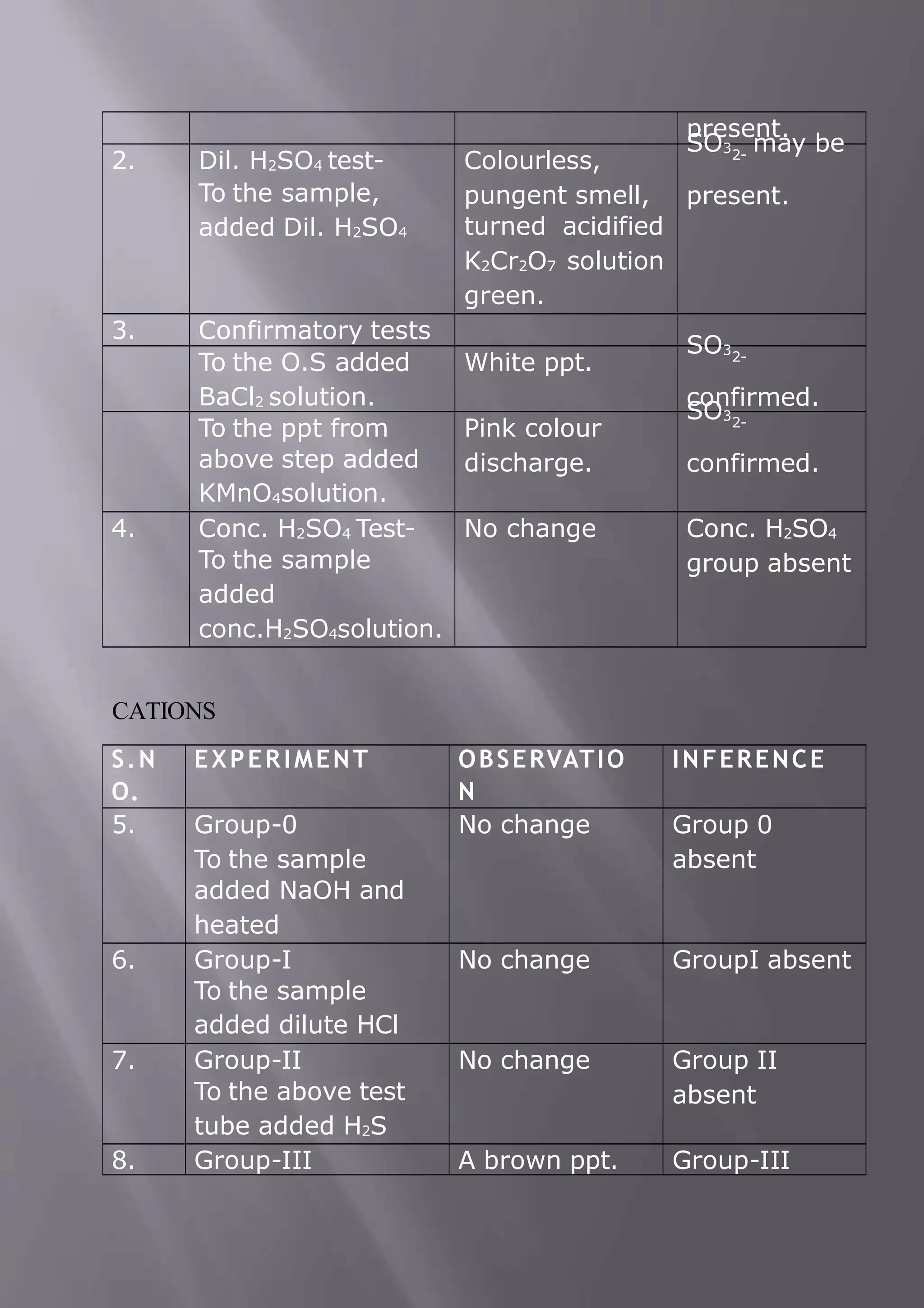 present.
2. Dil. H2SO4 test-
To the sample,
added Dil. H2SO4
Colourless,
pungent smell,
turned acidified
K2Cr2O7 solution
green.
SO3 may be
2-
present.
3. Confirmatory tests
To the O.S added
BaCl2 solution.
White ppt.
SO32-
confirmed.
To the ppt from
above step added
KMnO4solution.
Pink colour
discharge.
SO32-
confirmed.
4. Conc. H2SO4 Test-
To the sample
added
conc.H2SO4solution.
No change Conc. H2SO4
group absent
CATIONS
S.N
O.
EXPERIMENT OBSERVATIO
N
INFERENCE
5. Group-0
To the sample
added NaOH and
heated
No change Group 0
absent
6. Group-I
To the sample
added dilute HCl
No change GroupI absent
7. Group-II
To the above test
tube added H2S
No change Group II
absent
8. Group-III A brown ppt. Group-III
 