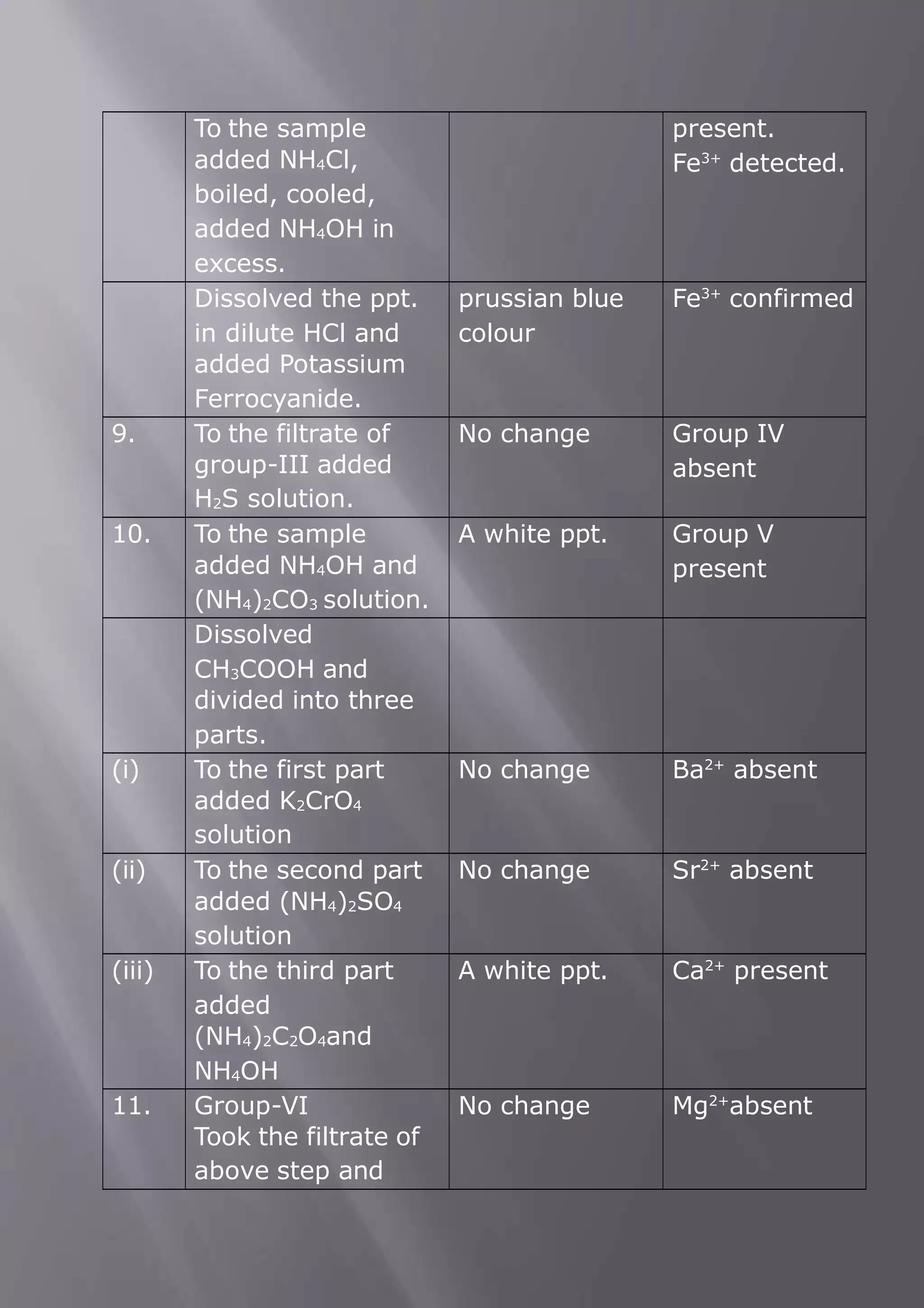 To the sample
added NH4Cl,
boiled, cooled,
added NH4OH in
excess.
present.
Fe3+
detected.
Dissolved the ppt.
in dilute HCl and
added Potassium
Ferrocyanide.
prussian blue
colour
Fe3+
confirmed
9. To the filtrate of
group-III added
H2S solution.
No change Group IV
absent
10. To the sample
added NH4OH and
(NH4)2CO3 solution.
A white ppt. Group V
present
Dissolved
CH3COOH and
divided into three
parts.
(i) To the first part
added K2CrO4
solution
No change Ba2+
absent
(ii) To the second part
added (NH4)2SO4
solution
No change Sr2+
absent
(iii) To the third part
added
(NH4)2C2O4and
NH4OH
A white ppt. Ca2+
present
11. Group-VI
Took the filtrate of
above step and
No change Mg2+
absent
 