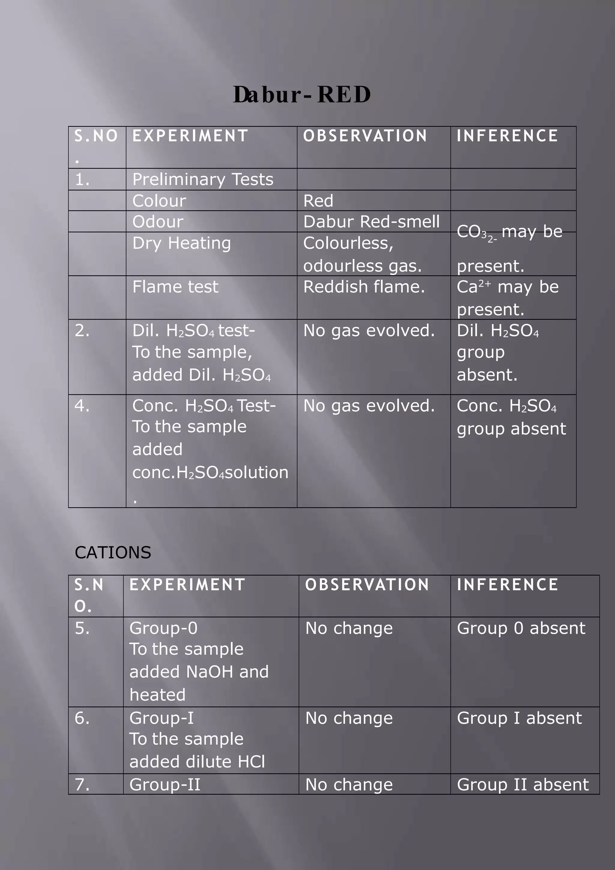 Dabur- RED
S.NO
.
EXPERIMENT OBSERVATION INFERENCE
1. Preliminary Tests
Colour Red
Odour Dabur Red-smell
Dry Heating Colourless,
odourless gas.
CO3 may be
2-
present.
Flame test Reddish flame. Ca2+
may be
present.
2. Dil. H2SO4 test-
To the sample,
added Dil. H2SO4
No gas evolved. Dil. H2SO4
group
absent.
4. Conc. H2SO4 Test-
To the sample
added
conc.H2SO4solution
.
No gas evolved. Conc. H2SO4
group absent
CATIONS
S.N
O.
EXPERIMENT OBSERVATION INFERENCE
5. Group-0
To the sample
added NaOH and
heated
No change Group 0 absent
6. Group-I
To the sample
added dilute HCl
No change Group I absent
7. Group-II No change Group II absent
 