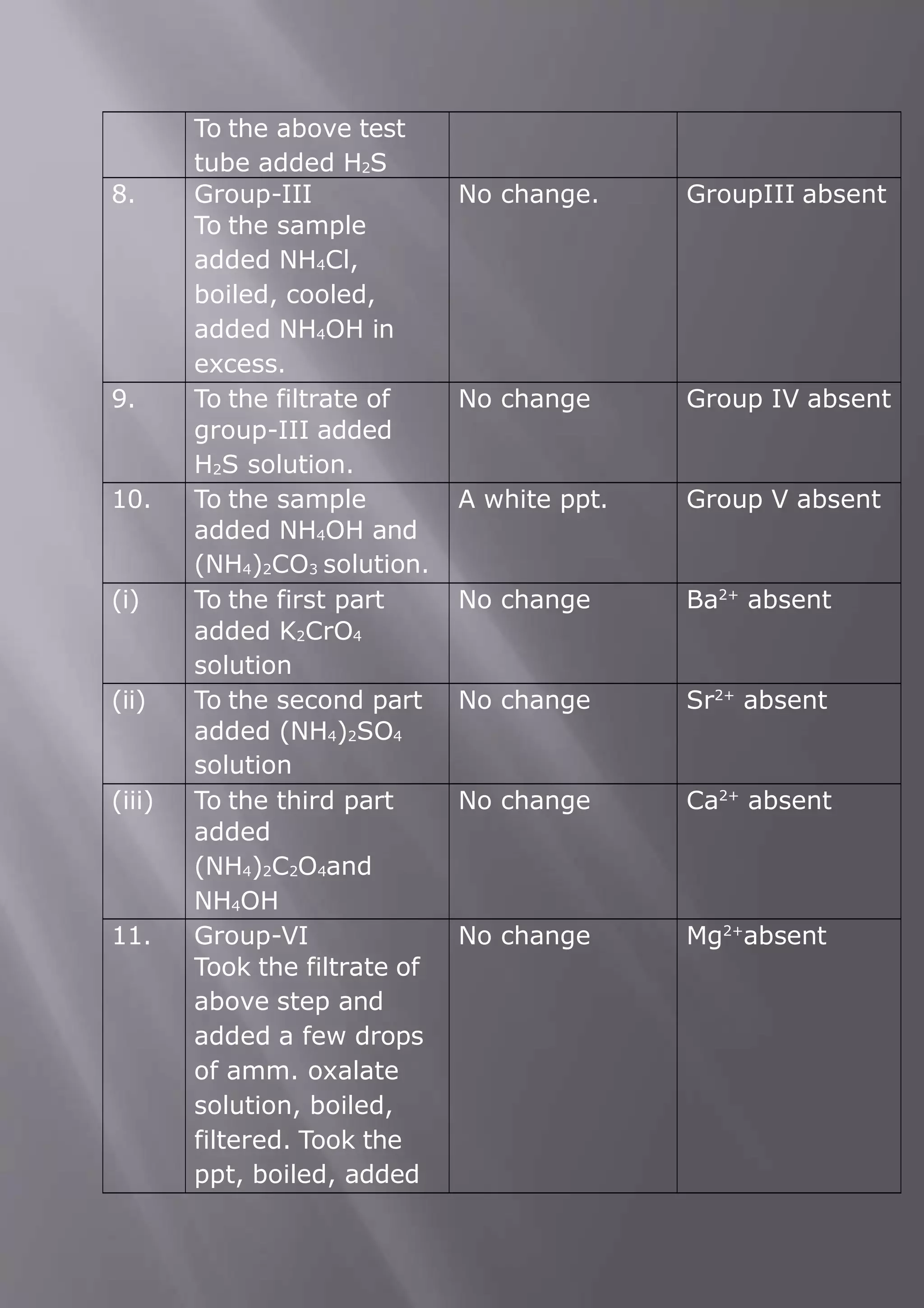 To the above test
tube added H2S
8. Group-III
To the sample
added NH4Cl,
boiled, cooled,
added NH4OH in
excess.
No change. GroupIII absent
9. To the filtrate of
group-III added
H2S solution.
No change Group IV absent
10. To the sample
added NH4OH and
(NH4)2CO3 solution.
A white ppt. Group V absent
(i) To the first part
added K2CrO4
solution
No change Ba2+
absent
(ii) To the second part
added (NH4)2SO4
solution
No change Sr2+
absent
(iii) To the third part
added
(NH4)2C2O4and
NH4OH
No change Ca2+
absent
11. Group-VI
Took the filtrate of
above step and
added a few drops
of amm. oxalate
solution, boiled,
filtered. Took the
ppt, boiled, added
No change Mg2+
absent
 