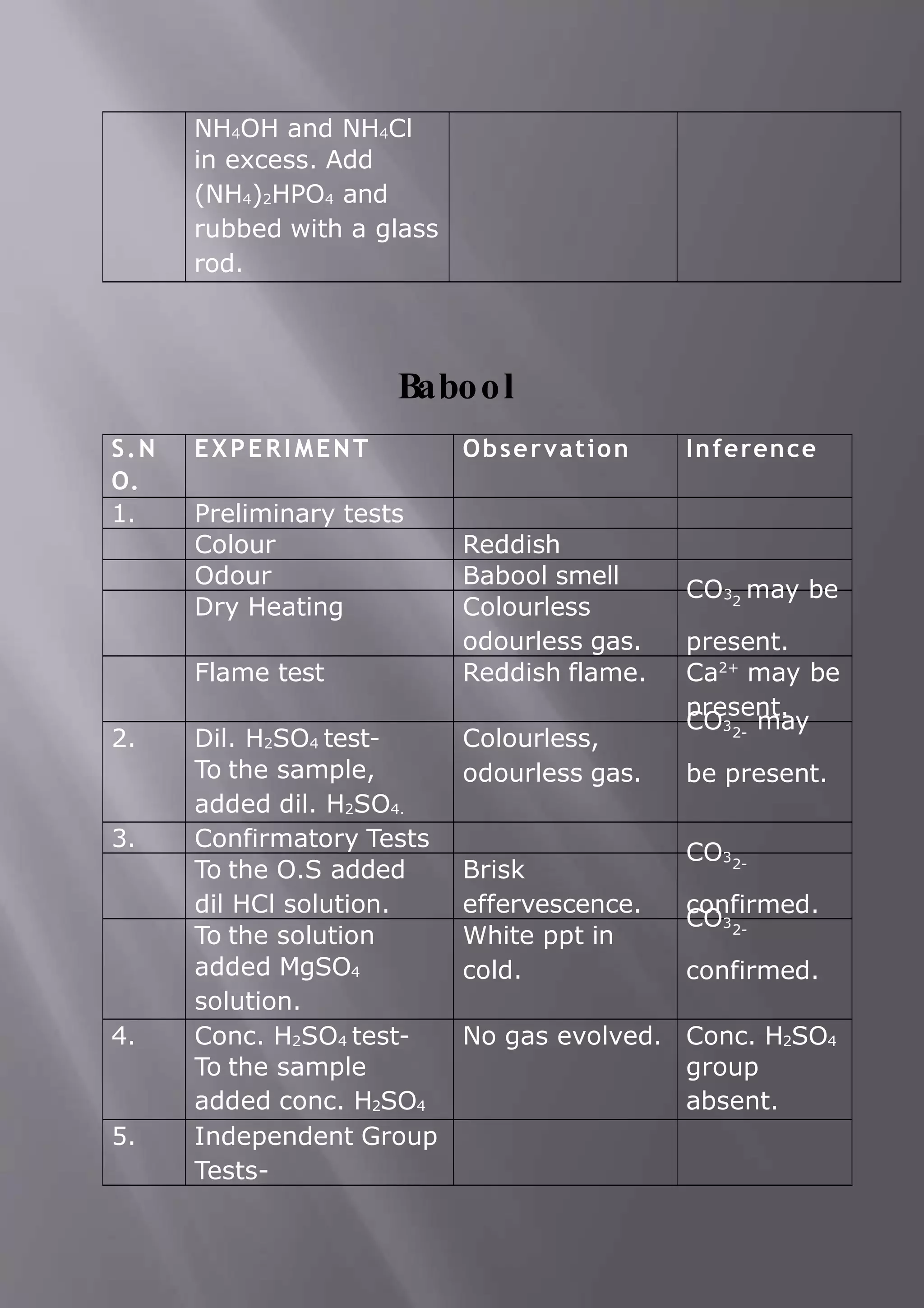 NH4OH and NH4Cl
in excess. Add
(NH4)2HPO4 and
rubbed with a glass
rod.
Babool
S.N
O.
EXPERIMENT Observation Inference
1. Preliminary tests
Colour Reddish
Odour Babool smell
Dry Heating Colourless
odourless gas.
CO3 may be
2
present.
Flame test Reddish flame. Ca2+
may be
present.
2. Dil. H2SO4 test-
To the sample,
added dil. H2SO4.
Colourless,
odourless gas.
CO3 may
2-
be present.
3. Confirmatory Tests
To the O.S added
dil HCl solution.
Brisk
effervescence.
CO32-
confirmed.
To the solution
added MgSO4
solution.
White ppt in
cold.
CO32-
confirmed.
4. Conc. H2SO4 test-
To the sample
added conc. H2SO4
No gas evolved. Conc. H2SO4
group
absent.
5. Independent Group
Tests-
 