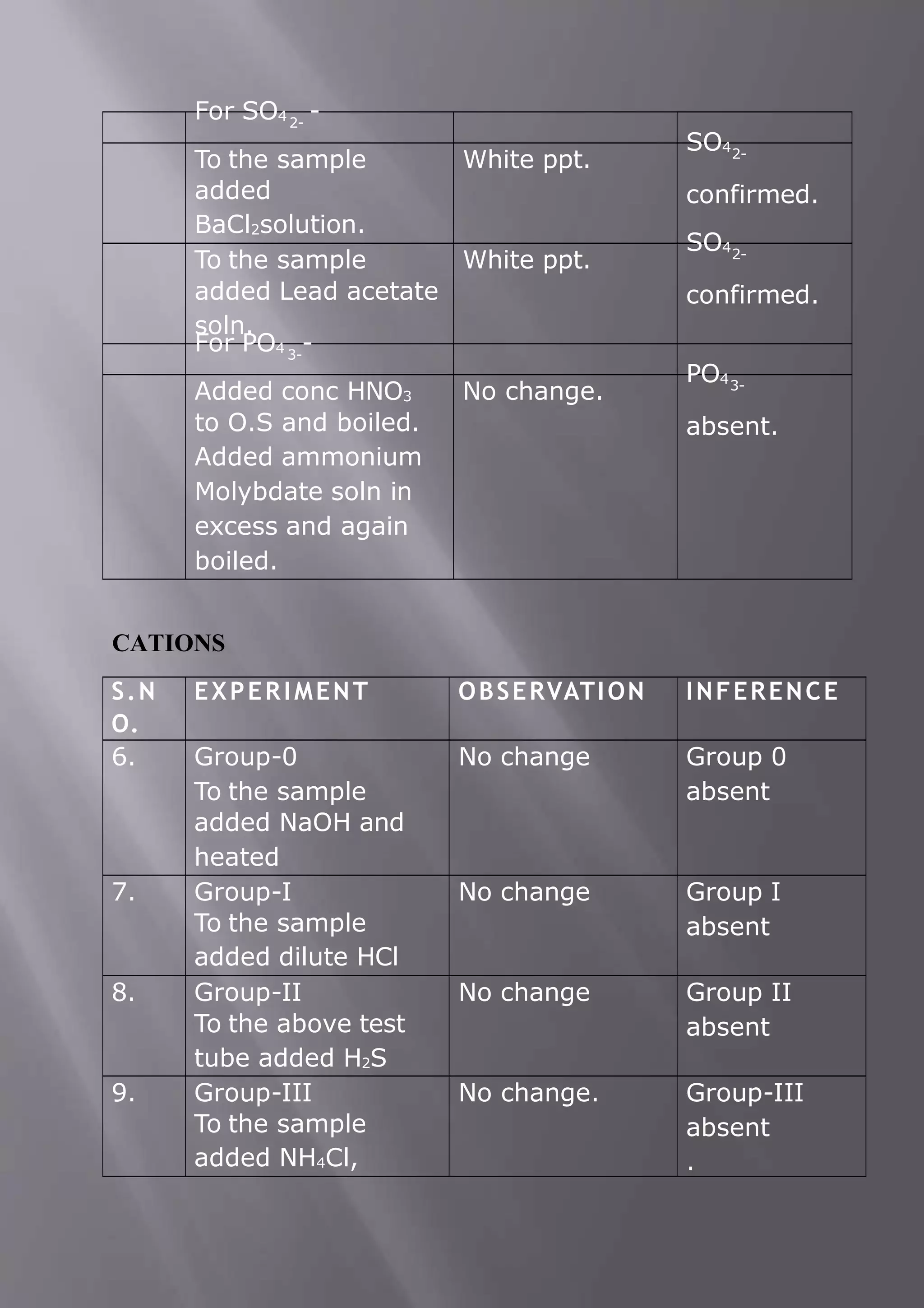 For SO4 -
2-
To the sample
added
BaCl2solution.
White ppt.
SO42-
confirmed.
To the sample
added Lead acetate
soln.
White ppt.
SO42-
confirmed.
For PO4 -
3-
Added conc HNO3
to O.S and boiled.
Added ammonium
Molybdate soln in
excess and again
boiled.
No change.
PO43-
absent.
CATIONS
S.N
O.
EXPERIMENT OBSERVATION INFERENCE
6. Group-0
To the sample
added NaOH and
heated
No change Group 0
absent
7. Group-I
To the sample
added dilute HCl
No change Group I
absent
8. Group-II
To the above test
tube added H2S
No change Group II
absent
9. Group-III
To the sample
added NH4Cl,
No change. Group-III
absent
.
 