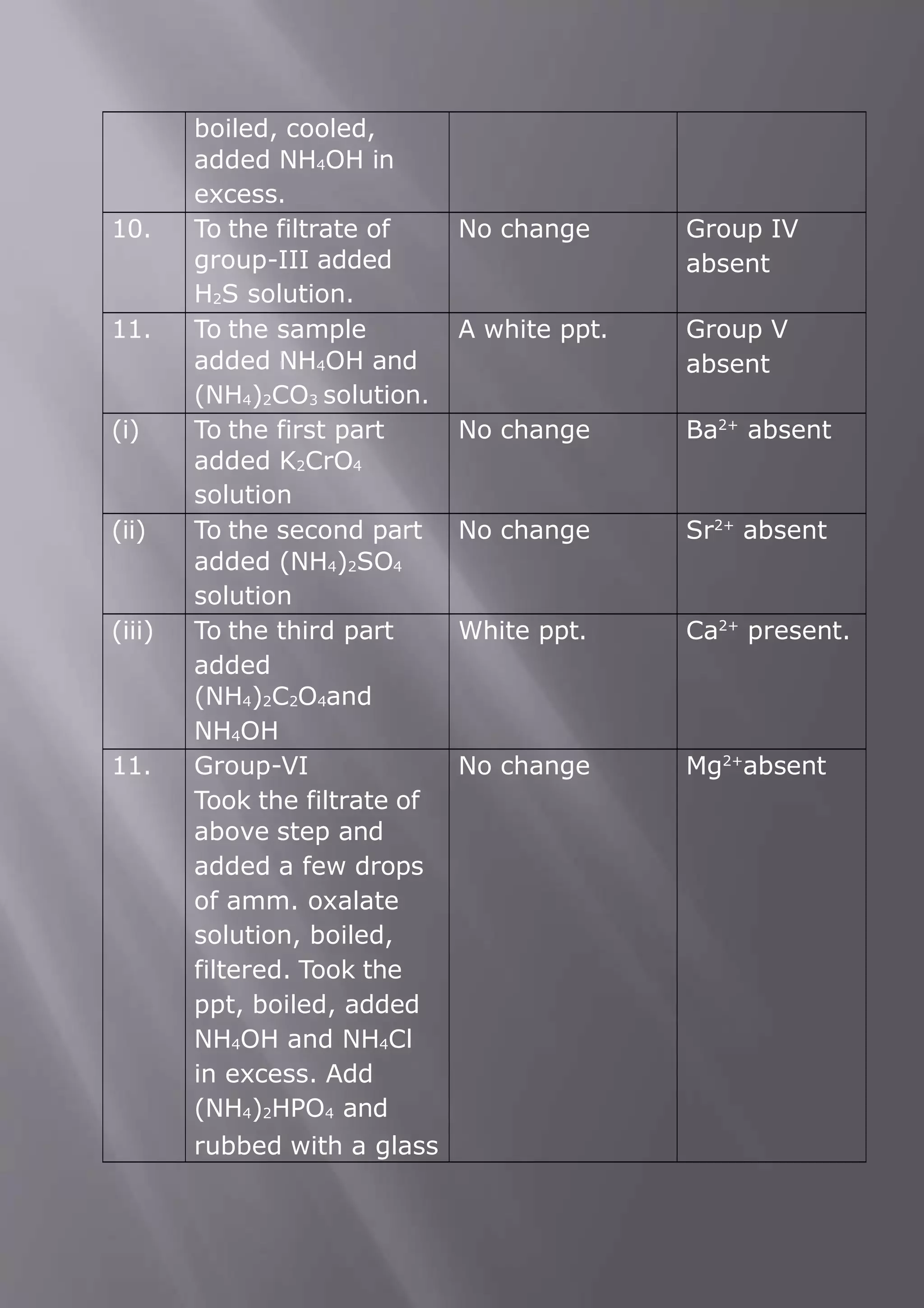boiled, cooled,
added NH4OH in
excess.
10. To the filtrate of
group-III added
H2S solution.
No change Group IV
absent
11. To the sample
added NH4OH and
(NH4)2CO3 solution.
A white ppt. Group V
absent
(i) To the first part
added K2CrO4
solution
No change Ba2+
absent
(ii) To the second part
added (NH4)2SO4
solution
No change Sr2+
absent
(iii) To the third part
added
(NH4)2C2O4and
NH4OH
White ppt. Ca2+
present.
11. Group-VI
Took the filtrate of
above step and
added a few drops
of amm. oxalate
solution, boiled,
filtered. Took the
ppt, boiled, added
NH4OH and NH4Cl
in excess. Add
(NH4)2HPO4 and
rubbed with a glass
No change Mg2+
absent
 