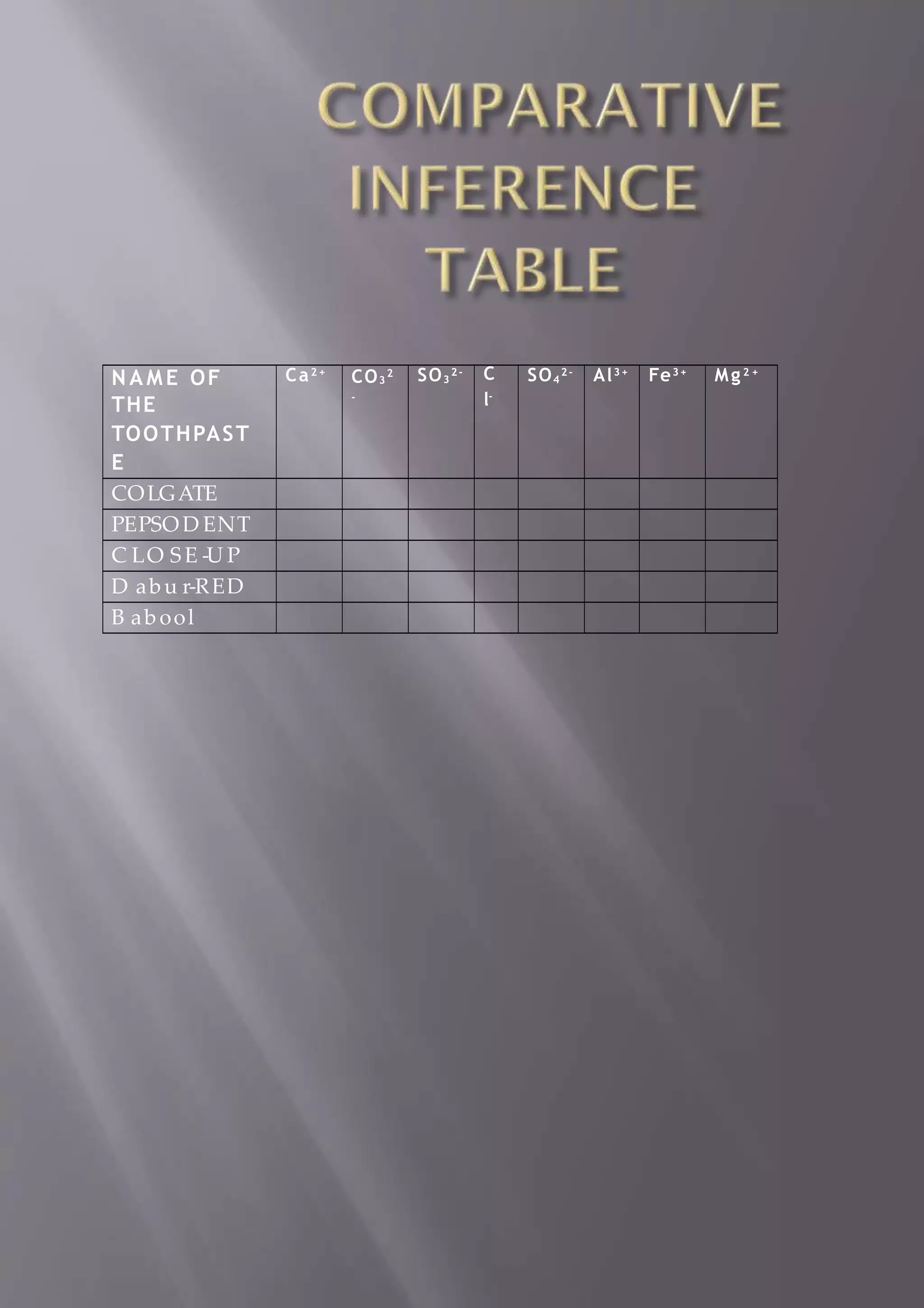 N A M E OF
THE
TOOTHPAST
E
Ca2 +
CO3
2
-
SO3
2- C
l-
SO4
2-
Al3+
Fe3+
Mg2 +
COLGATE
PEPSO D ENT
C LO SE -U P
D ab u r-RED
B ab ool
 
