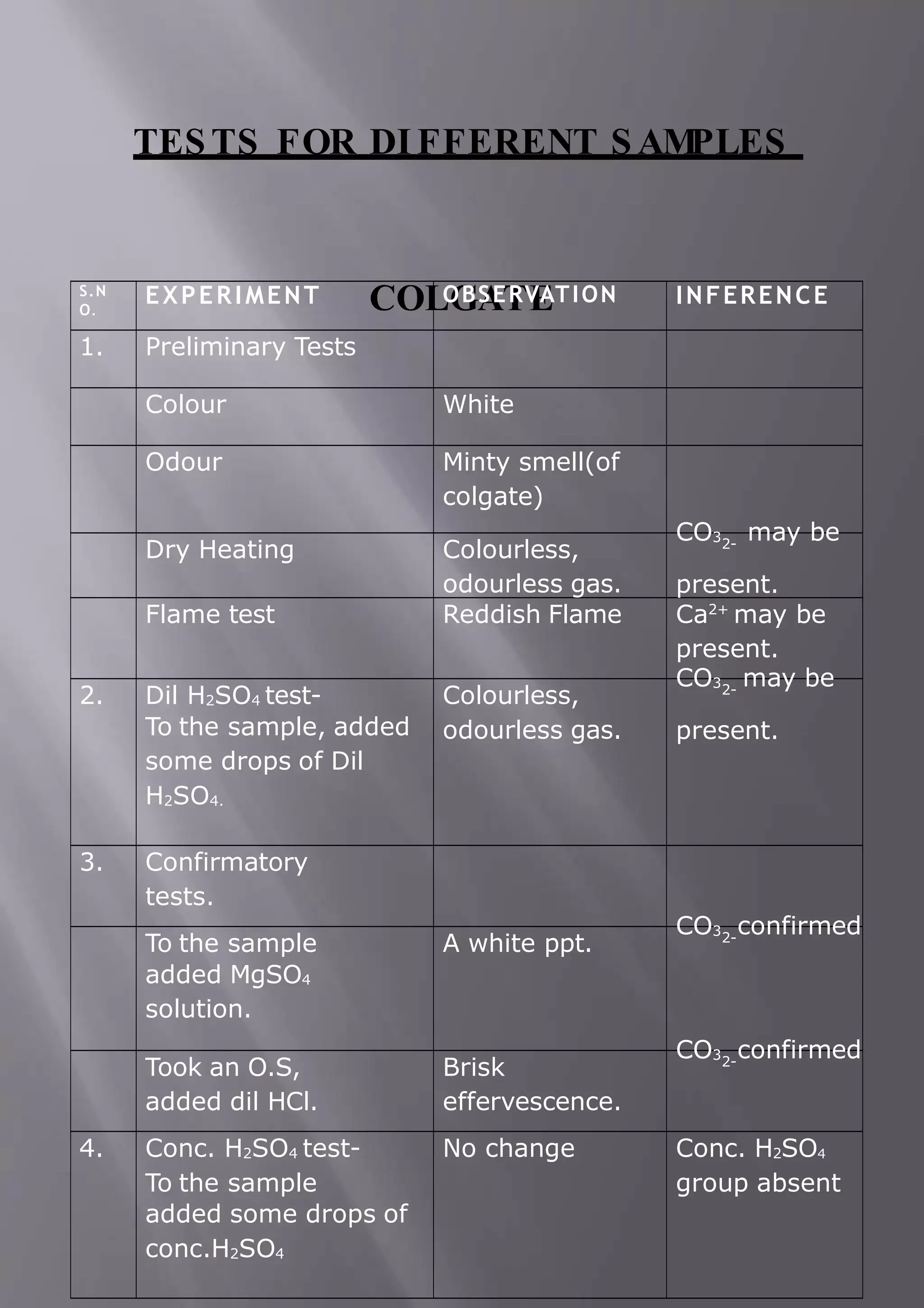 TES TS FOR DI FFERENT S AMPLES
COLGATE
S.N
O.
EXPERIMENT OBSERVATION INFERENCE
1. Preliminary Tests
Colour White
Odour Minty smell(of
colgate)
Dry Heating Colourless,
odourless gas.
CO3 may be
2-
present.
Flame test Reddish Flame Ca2+
may be
present.
2. Dil H2SO4 test-
To the sample, added
some drops of Dil
H2SO4.
Colourless,
odourless gas.
CO3 may be
2-
present.
3. Confirmatory
tests.
To the sample
added MgSO4
solution.
A white ppt.
CO3 confirmed
2-
Took an O.S,
added dil HCl.
Brisk
effervescence.
CO3 confirmed
2-
4. Conc. H2SO4 test-
To the sample
added some drops of
conc.H2SO4
No change Conc. H2SO4
group absent
 