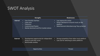 SWOT Analysis
Strengths Weaknesses
Internal • User-friendly Interface
• Loyal users
• Freemium
• Customerised Playlist
• Market dominant and first market enterer
• Low revenue for artists
• Artists' Resistance to launch music on the
platform
• Advertisement disturbance eg. Pop up banner
External • Development opportunity for Independent
Artists to sell their music
• World-wide markets
• Strong competition from other music platform
• Low cost for switching to other platforms
Opportunities Threats
 