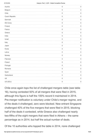 27.07.2016 Analysis: Part 2 ­ GCR ­ Global Competition Review
http://globalcompetitionreview.com/surveys/article/41412/analysis­part­2 10/20
Austria 0 0
Belgium 0 0
Chile 0 0
Czech Republic 0 0
Denmark 0 0
DG Comp 0 0
Finland 0 0
France 0 0
Greece 0 0
India 0 0
Israel 0 0
Italy 0 0
Japan 0 0
Korea 0 0
Latvia 0 0
Norway 0 0
Pakistan 0 0
Poland 0 0
Portugal 0 0
Romania 0 0
Spain 0 0
Switzerland 0 0
UK 0 0
US (DOJ) 0 0
Chile once again tops the list of challenged mergers table (see table
16), having contested 50% of all mergers that were filed in 2015,
although this figure is half the 100% record it maintained in 2014.
Pre­merger notification is voluntary under Chile’s merger regime, and
of the deals it challenged, zero were blocked. New entrant Singapore
challenged 40% of the five mergers that were filed in 2015, blocking
half of the deals it contested, while Greece also challenged nearly
two­fifths of the eight mergers that were filed in Athens – the same
percentage as in 2014, but half the actual number of deals.
Of the 10 authorities who topped the table in 2014, none challenged
 