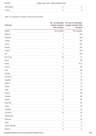 27.07.2016 Analysis: Part 2 ­ GCR ­ Global Competition Review
http://globalcompetitionreview.com/surveys/article/41412/analysis­part­2 14/20
Switzerland 0 0
Turkey 0 0
Table 19: Proportion of mergers resolved with remedies
Authority
No. of challenged
mergers resolved
with remedies
Per cent of challenged
mergers resolved with
remedies
Ireland Not available Not available
Belgium 2 100
Denmark 2 100
Finland 1 100
Latvia 1 100
Norway 5 100
Poland 1 100
UK 11 100
DG Comp 20 91
Brazil 7 88
Korea 7 87.5
France 6 86
Italy 4 80
Canada 7 78
US (FTC) 17 77
Australia 6 75
Mexico 3 75
Turkey 3 75
Chile 2 67
Austria 2 66
Pakistan 2 66
Russia 65 55
Colombia 1 50
Japan 3 50
Portugal 2 50
US (DOJ) 10 50
Netherlands 1 33
Germany 1 25
Israel 1 17
Czech Republic 0 0
Greece 0 0
 