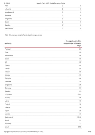 27.07.2016 Analysis: Part 2 ­ GCR ­ Global Competition Review
http://globalcompetitionreview.com/surveys/article/41412/analysis­part­2 15/20
India 0 0
Lithuania 0 0
New Zealand 0 0
Romania 0 0
Singapore 0 0
Spain 0 0
Sweden 0 0
Switzerland 0 0
Table 20: Average length of an in­depth merger review
Authority
Average length of in­
depth merger review (in
days)
Portugal 225
Chile 199
Netherlands 194
Spain 180
UK 180
Poland 162
Turkey 155
Ireland 150
Norway 150
Colombia 144
Denmark 135
Singapore 120
Germany 117
Sweden 115
DG Comp 112.5
Austria 105
Latvia 96
Finland 90
Greece 90
Japan 90
Mexico 87
Switzerland 75­90
Brazil 82
Australia 77
Israel 74.5
New Zealand 64
 