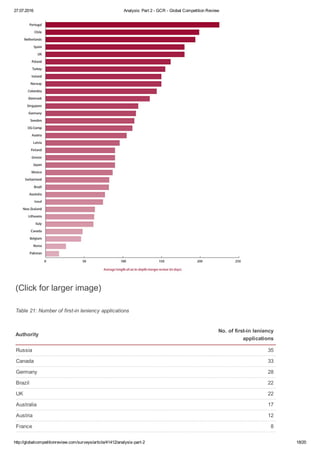 27.07.2016 Analysis: Part 2 ­ GCR ­ Global Competition Review
http://globalcompetitionreview.com/surveys/article/41412/analysis­part­2 18/20
(Click for larger image)
Table 21: Number of first­in leniency applications
Authority
No. of first­in leniency
applications
Russia 35
Canada 33
Germany 28
Brazil 22
UK 22
Australia 17
Austria 12
France 8
Mexico 8
 