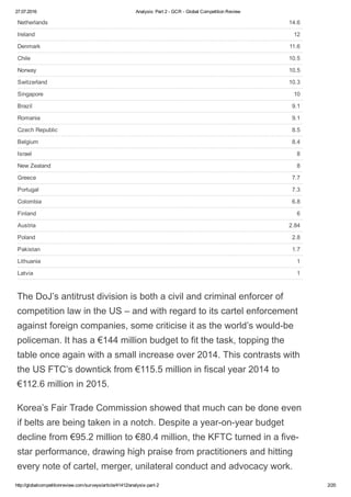 27.07.2016 Analysis: Part 2 ­ GCR ­ Global Competition Review
http://globalcompetitionreview.com/surveys/article/41412/analysis­part­2 2/20
Netherlands 14.6
Ireland 12
Denmark 11.6
Chile 10.5
Norway 10.5
Switzerland 10.3
Singapore 10
Brazil 9.1
Romania 9.1
Czech Republic 8.5
Belgium 8.4
Israel 8
New Zealand 8
Greece 7.7
Portugal 7.3
Colombia 6.8
Finland 6
Austria 2.84
Poland 2.8
Pakistan 1.7
Lithuania 1
Latvia 1
The DoJ’s antitrust division is both a civil and criminal enforcer of
competition law in the US – and with regard to its cartel enforcement
against foreign companies, some criticise it as the world’s would­be
policeman. It has a €144 million budget to fit the task, topping the
table once again with a small increase over 2014. This contrasts with
the US FTC’s downtick from €115.5 million in fiscal year 2014 to
€112.6 million in 2015.
Korea’s Fair Trade Commission showed that much can be done even
if belts are being taken in a notch. Despite a year­on­year budget
decline from €95.2 million to €80.4 million, the KFTC turned in a five­
star performance, drawing high praise from practitioners and hitting
every note of cartel, merger, unilateral conduct and advocacy work.
 