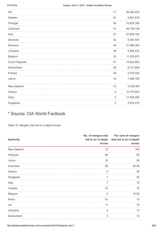 27.07.2016 Analysis: Part 2 ­ GCR ­ Global Competition Review
http://globalcompetitionreview.com/surveys/article/41412/analysis­part­2 6/20
UK 71 64,088,222
Sweden 61 9,801,616
Portugal 60 10,825,309
Colombia 51 46,736,728
Italy 51 61,855,120
Denmark 42 5,581,503
Romania 40 21,666,350
Lithuania 38 2,884,433
Belgium 32 11,323,973
Czech Republic 31 10,644,842
Switzerland 29 8,121,830
Finland 26 5,476,922
Latvia 18 1,986,705
New Zealand 12 4,438,393
Greece 8 10,775,643
Chile 6 17,508,260
Singapore 5 5,674,472
* Source: CIA World Factbook
Table 15: Mergers that led to in­depth review
Authority
No. of mergers that
led to an in­depth
review
Per cent of mergers
that led to an in­depth
review
New Zealand 12 100
Pakistan 68 82
Latvia 10 56
Colombia 26 50.98
Greece 3 38
Singapore 1 20
Italy 7 18
Canada 33 16
Belgium 5 15.50
Brazil 61 15
UK 11 15
Lithuania 5 13
Switzerland 3 10
Israel 15 9
 