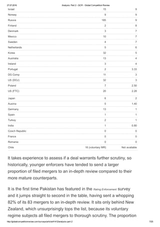 27.07.2016 Analysis: Part 2 ­ GCR ­ Global Competition Review
http://globalcompetitionreview.com/surveys/article/41412/analysis­part­2 7/20
Israel 15 9
Norway 9 9
Russia 185 9
Finland 2 8
Denmark 3 7
Mexico 10 7
Sweden 4 7
Netherlands 5 6
Korea 32 5
Australia 13 4
Ireland 3 4
Portugal 2 3.33
DG Comp 11 3
US (DOJ) 32 3
Poland 7 2.50
US (FTC) 20 2.28
Japan 6 2
Austria 5 1.40
Germany 13 1
Spain 1 1
Turkey 2 1
India 1 0.80
Czech Republic 0 0
France 0 0
Romania 0 0
Chile 16 (voluntary MR) Not available
It takes experience to assess if a deal warrants further scrutiny, so
historically, younger enforcers have tended to send a larger
proportion of filed mergers to an in­depth review compared to their
more mature counterparts.
It is the first time Pakistan has featured in the Rating Enforcement survey
and it jumps straight to second in the table, having sent a whopping
82% of its 83 mergers to an in­depth review. It sits only behind New
Zealand, which unsurprisingly tops the list, because its voluntary
regime subjects all filed mergers to thorough scrutiny. The proportion
 