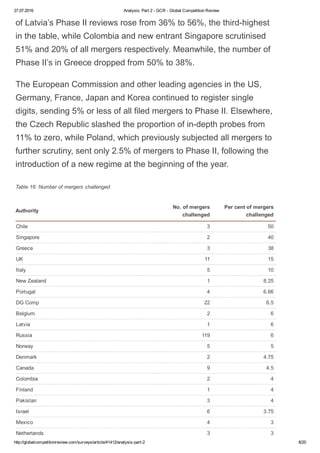 27.07.2016 Analysis: Part 2 ­ GCR ­ Global Competition Review
http://globalcompetitionreview.com/surveys/article/41412/analysis­part­2 8/20
of Latvia’s Phase II reviews rose from 36% to 56%, the third­highest
in the table, while Colombia and new entrant Singapore scrutinised
51% and 20% of all mergers respectively. Meanwhile, the number of
Phase II’s in Greece dropped from 50% to 38%.
The European Commission and other leading agencies in the US,
Germany, France, Japan and Korea continued to register single
digits, sending 5% or less of all filed mergers to Phase II. Elsewhere,
the Czech Republic slashed the proportion of in­depth probes from
11% to zero, while Poland, which previously subjected all mergers to
further scrutiny, sent only 2.5% of mergers to Phase II, following the
introduction of a new regime at the beginning of the year.
Table 16: Number of mergers challenged
Authority
No. of mergers
challenged
Per cent of mergers
challenged
Chile 3 50
Singapore 2 40
Greece 3 38
UK 11 15
Italy 5 10
New Zealand 1 8.25
Portugal 4 6.66
DG Comp 22 6.5
Belgium 2 6
Latvia 1 6
Russia 119 6
Norway 5 5
Denmark 2 4.75
Canada 9 4.5
Colombia 2 4
Finland 1 4
Pakistan 3 4
Israel 6 3.75
Mexico 4 3
Netherlands 3 3
 