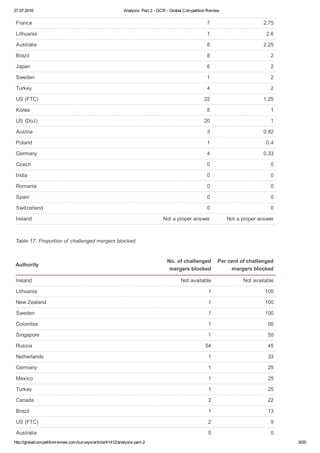 27.07.2016 Analysis: Part 2 ­ GCR ­ Global Competition Review
http://globalcompetitionreview.com/surveys/article/41412/analysis­part­2 9/20
France 7 2.75
Lithuania 1 2.6
Australia 8 2.25
Brazil 8 2
Japan 6 2
Sweden 1 2
Turkey 4 2
US (FTC) 22 1.25
Korea 8 1
US (DoJ) 20 1
Austria 3 0.82
Poland 1 0.4
Germany 4 0.33
Czech 0 0
India 0 0
Romania 0 0
Spain 0 0
Switzerland 0 0
Ireland Not a proper answer Not a proper answer
Table 17: Proportion of challenged mergers blocked
Authority
No. of challenged
mergers blocked
Per cent of challenged
mergers blocked
Ireland Not available Not available
Lithuania 1 100
New Zealand 1 100
Sweden 1 100
Colombia 1 50
Singapore 1 50
Russia 54 45
Netherlands 1 33
Germany 1 25
Mexico 1 25
Turkey 1 25
Canada 2 22
Brazil 1 13
US (FTC) 2 9
Australia 0 0
 