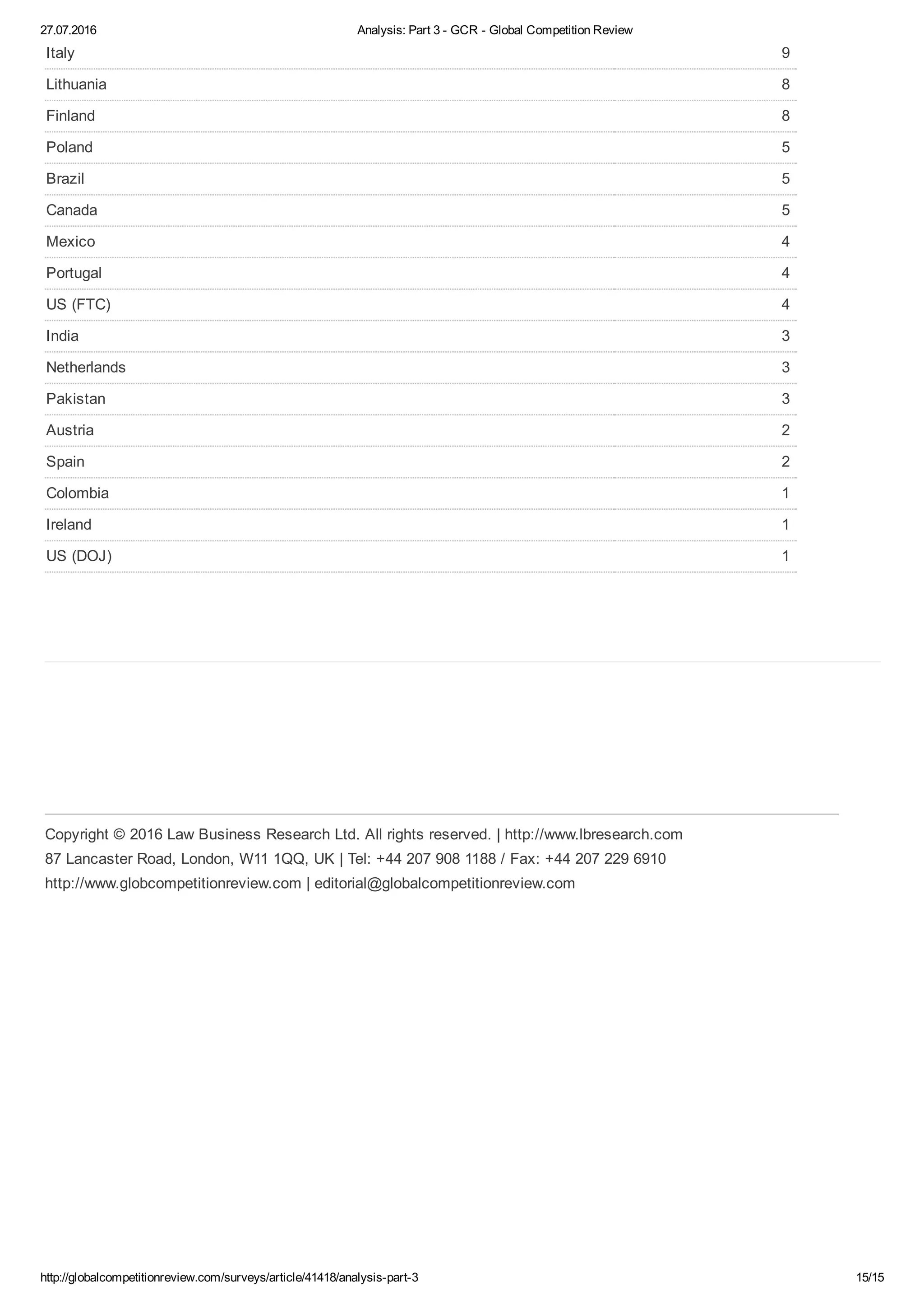 27.07.2016 Analysis: Part 3 ­ GCR ­ Global Competition Review
http://globalcompetitionreview.com/surveys/article/41418/analysis­part­3 15/15
Copyright © 2016 Law Business Research Ltd. All rights reserved. | http://www.lbresearch.com
87 Lancaster Road, London, W11 1QQ, UK | Tel: +44 207 908 1188 / Fax: +44 207 229 6910
http://www.globcompetitionreview.com | editorial@globalcompetitionreview.com
Italy 9
Lithuania 8
Finland 8
Poland 5
Brazil 5
Canada 5
Mexico 4
Portugal 4
US (FTC) 4
India 3
Netherlands 3
Pakistan 3
Austria 2
Spain 2
Colombia 1
Ireland 1
US (DOJ) 1
 