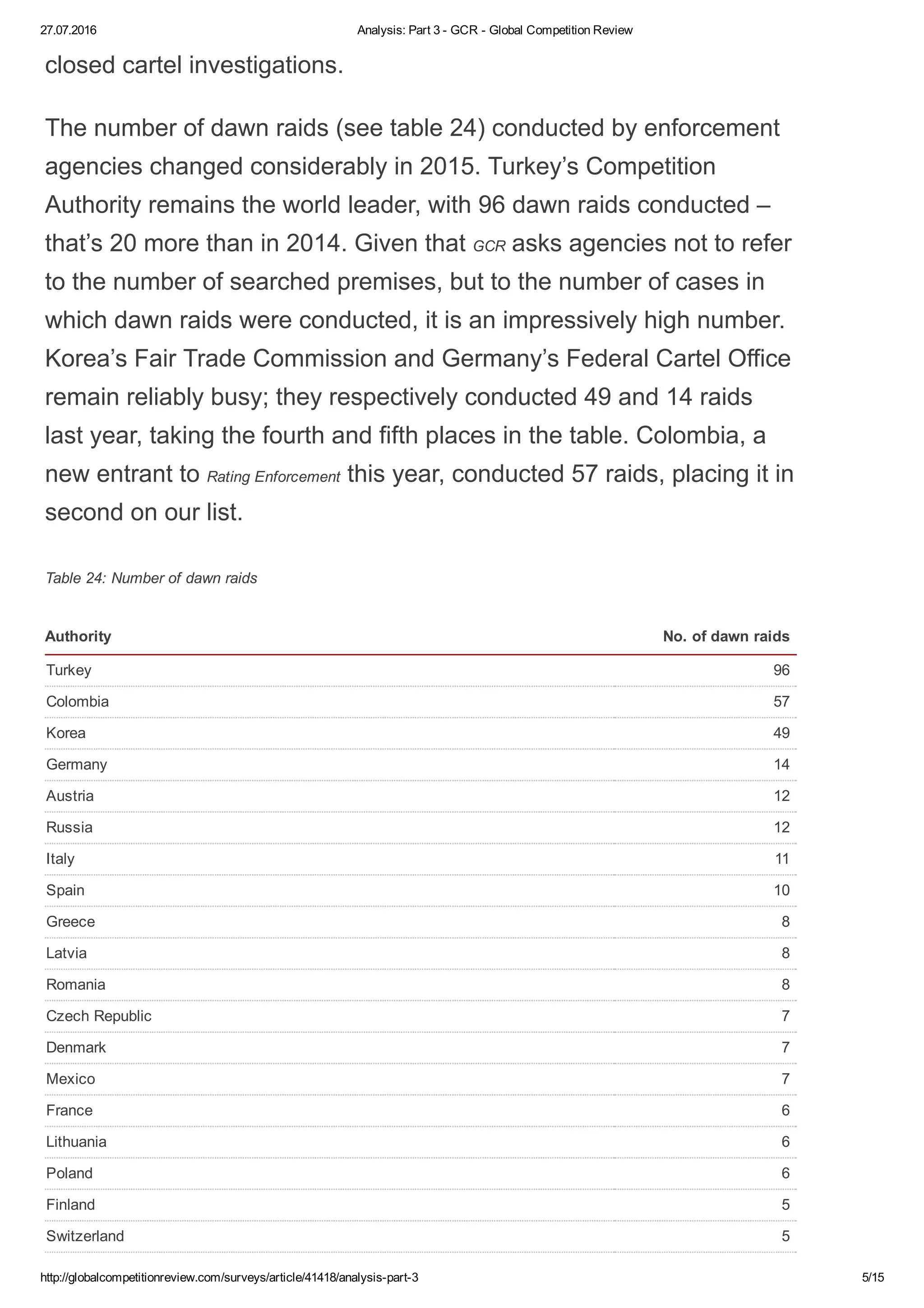 27.07.2016 Analysis: Part 3 ­ GCR ­ Global Competition Review
http://globalcompetitionreview.com/surveys/article/41418/analysis­part­3 5/15
closed cartel investigations.
The number of dawn raids (see table 24) conducted by enforcement
agencies changed considerably in 2015. Turkey’s Competition
Authority remains the world leader, with 96 dawn raids conducted –
that’s 20 more than in 2014. Given that GCR asks agencies not to refer
to the number of searched premises, but to the number of cases in
which dawn raids were conducted, it is an impressively high number.
Korea’s Fair Trade Commission and Germany’s Federal Cartel Office
remain reliably busy; they respectively conducted 49 and 14 raids
last year, taking the fourth and fifth places in the table. Colombia, a
new entrant to Rating Enforcement this year, conducted 57 raids, placing it in
second on our list.
Table 24: Number of dawn raids
Authority No. of dawn raids
Turkey 96
Colombia 57
Korea 49
Germany 14
Austria 12
Russia 12
Italy 11
Spain 10
Greece 8
Latvia 8
Romania 8
Czech Republic 7
Denmark 7
Mexico 7
France 6
Lithuania 6
Poland 6
Finland 5
Switzerland 5
Canada 4
 