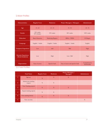 Datapedia 27
2.4User Profiles
Characteristics Regular Users Marketers Project Managers / Managers Administrator
Age 10 : 60 23 : 35 35 : 50 25 : 35
Gender
50% males
50% females
50% males 80% males 100% males
Education Basic Education Marketing Degrees MBAs / PHDs CS Degree
Language English / Arabic English / Arabic English / Arabic English
Computer Experience Low mid Mid High
Domain Experience
(Social Analytics)
Low High Low : Mid High
Expectations Ease of access Speed of task Ease of access and speed of task
Comprehensive
functionality
2.5 Task Profiles
Task Name Regular Users Marketers
Project Managers /
Managers Administrator
1 Sign up
X
X X
2
Submit new tracking
request X X
3
View Tracking reports
X X X
4
Export tracking reports
X X
5 View tracking history
X
X X
6 View user data X
 