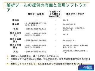 解析ツールの提供の有無と使用ソフトウェ
ア
 解析ツールの提供は、ほとんど行われていない。
 可視化ファイルの Web 公開は、何らかの形で、全ての研究機関で行われている
。
 解析ソフトウェアとして、 IDL が最も多くの研究機関で使用されている。
解析ツール提供
可視化ファ
イル提供（
Web 公開）
使用ソフトウェア
東北大 × ○ IDL, 他
極地研
△ （一部の観測装置のデータに
ついて、提供あり）
○ IDL, MATLAB, 他
名大 △ （読み込みプログラムのみ） ○
IDL, MATLAB 　（ IDL が主） ,
gnuplot, 　他
京大（天文
台）
× （但し、一般的な自己記述型
形式のファイルを提供）
○ IDL, 他
京大（地磁
気）
△ （読み込みプログラムのみ） ○ IDL, gnuplot, 他
京大（生存
研）
× （但し、一般的な自己記述型
形式のファイルを提供）
○
MATLAB, IDL, GrADS, 地球流体電
脳ライブラリ , 他
九大 △ （読み込みプログラムのみ） ○
MATLAB, IDL （ MATLAB が主） ,
他
 