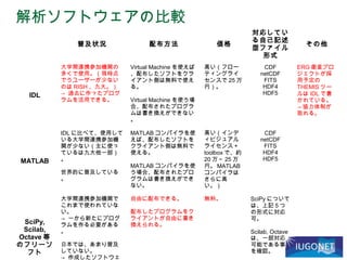 解析ソフトウェアの比較
普及状況 配布方法 価格
対応してい
る自己記述
型ファイル
形式
その他
IDL
大学間連携参加機関の
多くで使用。（現時点
でうユーザーが少ない
のは RISH 、九大。）
→ 過去に作ったプログ
ラムを活用できる。
Virtual Machine を使えば
、配布したソフトをクラ
イアント側は無料で使え
る。
Virtual Machine を使う場
合、配布されたプログラ
ムは書き換えができない
。
高い（フロー
ティングライ
センスで 25 万
円）。
CDF
netCDF
FITS
HDF4
HDF5
ERG 衛星プロ
ジェクトが採
用予定の
THEMIS ツー
ルは IDL で書
かれている。
→ 協力体制が
取れる。
MATLAB
IDL に比べて、使用して
いる大学間連携参加機
関が少ない（主に使っ
ているは九大他一部）
。
世界的に普及している
。
MATLAB コンパイラを使
えば、配布したソフトを
クライアント側は無料で
使える。
MATLAB コンパイラを使
う場合、配布されたプロ
グラムは書き換えができ
ない。
高い（インデ
ィビジュアル
ライセンス＋
toolbox で、約
20 万～ 25 万
円。 MATLAB
コンパイラは
さらに高
い。）
CDF
netCDF
FITS
HDF4
HDF5
SciPy,
Scilab,
Octave 等
のフリーソ
フト
大学間連携参加機関で
これまで使われていな
い。
→ 一から新たにプログ
ラムを作る必要がある
。
日本では、あまり普及
していない。
→ 作成したソフトウェ
自由に配布できる。
配布したプログラムをク
ライアントが自由に書き
換えられる。
無料。 SciPy について
は、上記 5 つ
の形式に対応
可。
Scilab, Octave
は、一部対応
可能である事
を確認。
 