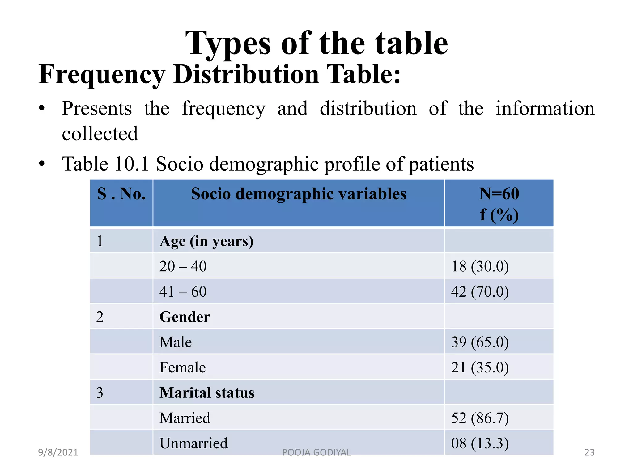 Types of the table
Frequency Distribution Table:
• Presents the frequency and distribution of the information
collected
• Table 10.1 Socio demographic profile of patients
S . No. Socio demographic variables N=60
f (%)
1 Age (in years)
20 – 40 18 (30.0)
41 – 60 42 (70.0)
2 Gender
Male 39 (65.0)
Female 21 (35.0)
3 Marital status
Married 52 (86.7)
Unmarried 08 (13.3)
9/8/2021 23
POOJA GODIYAL
 