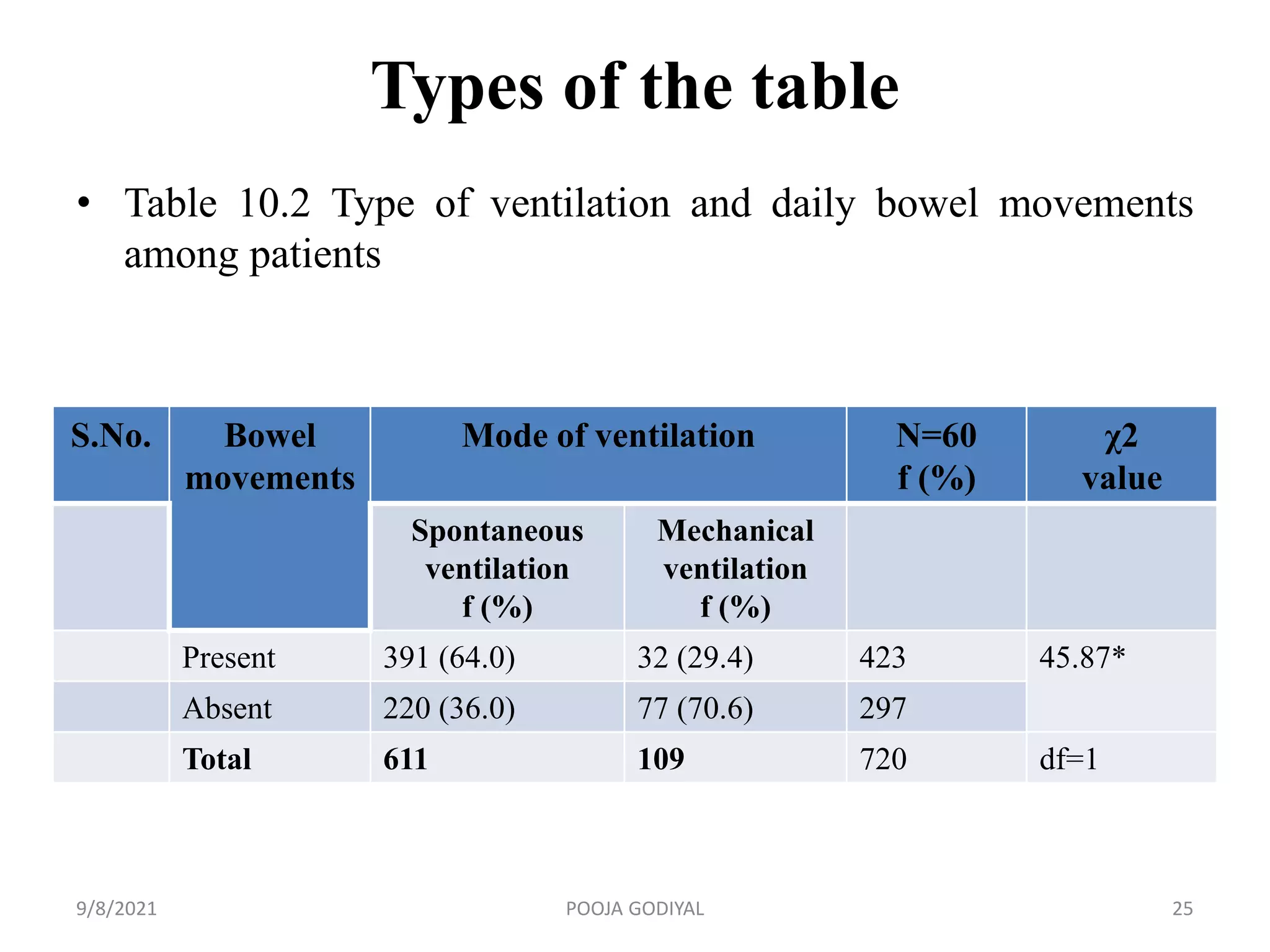 Types of the table
• Table 10.2 Type of ventilation and daily bowel movements
among patients
S.No. Bowel
movements
Mode of ventilation N=60
f (%)
χ2
value
Spontaneous
ventilation
f (%)
Mechanical
ventilation
f (%)
Present 391 (64.0) 32 (29.4) 423 45.87*
Absent 220 (36.0) 77 (70.6) 297
Total 611 109 720 df=1
9/8/2021 25
POOJA GODIYAL
 