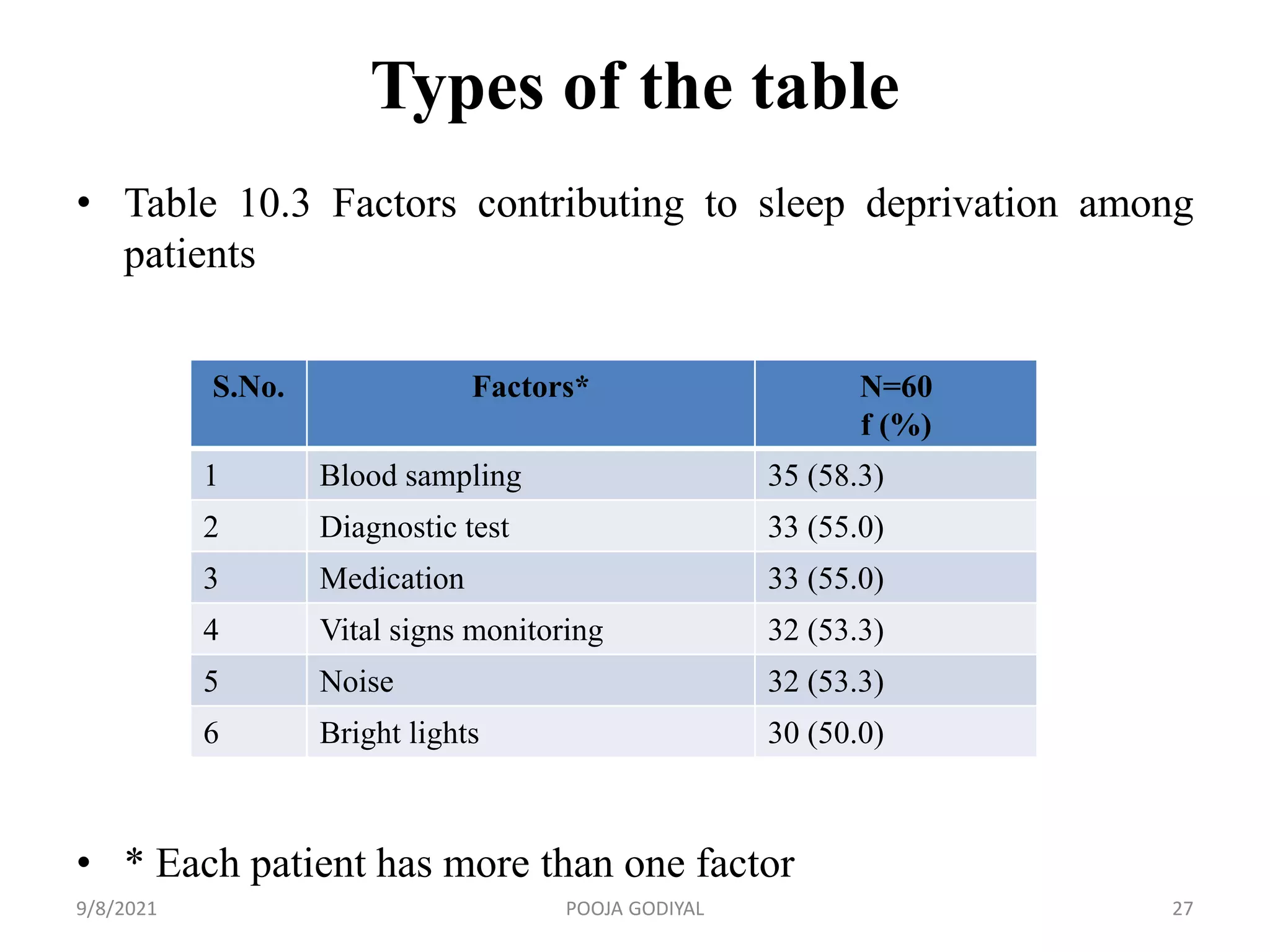 Types of the table
• Table 10.3 Factors contributing to sleep deprivation among
patients
• * Each patient has more than one factor
S.No. Factors* N=60
f (%)
1 Blood sampling 35 (58.3)
2 Diagnostic test 33 (55.0)
3 Medication 33 (55.0)
4 Vital signs monitoring 32 (53.3)
5 Noise 32 (53.3)
6 Bright lights 30 (50.0)
9/8/2021 27
POOJA GODIYAL
 
