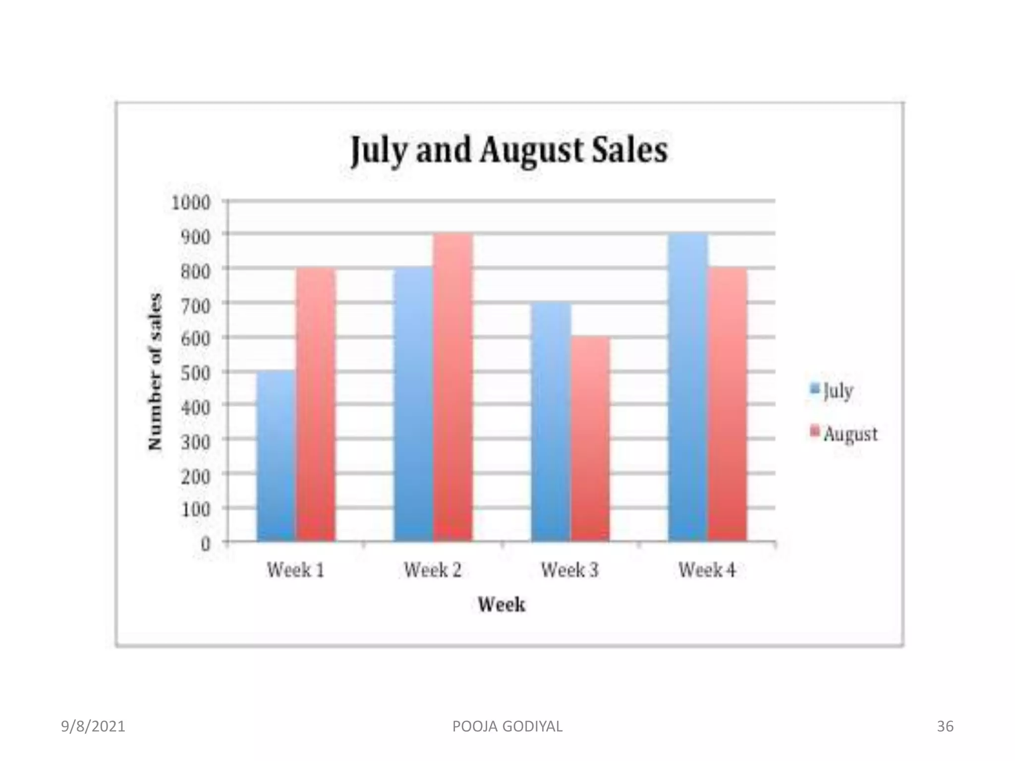 9/8/2021 36
POOJA GODIYAL
 