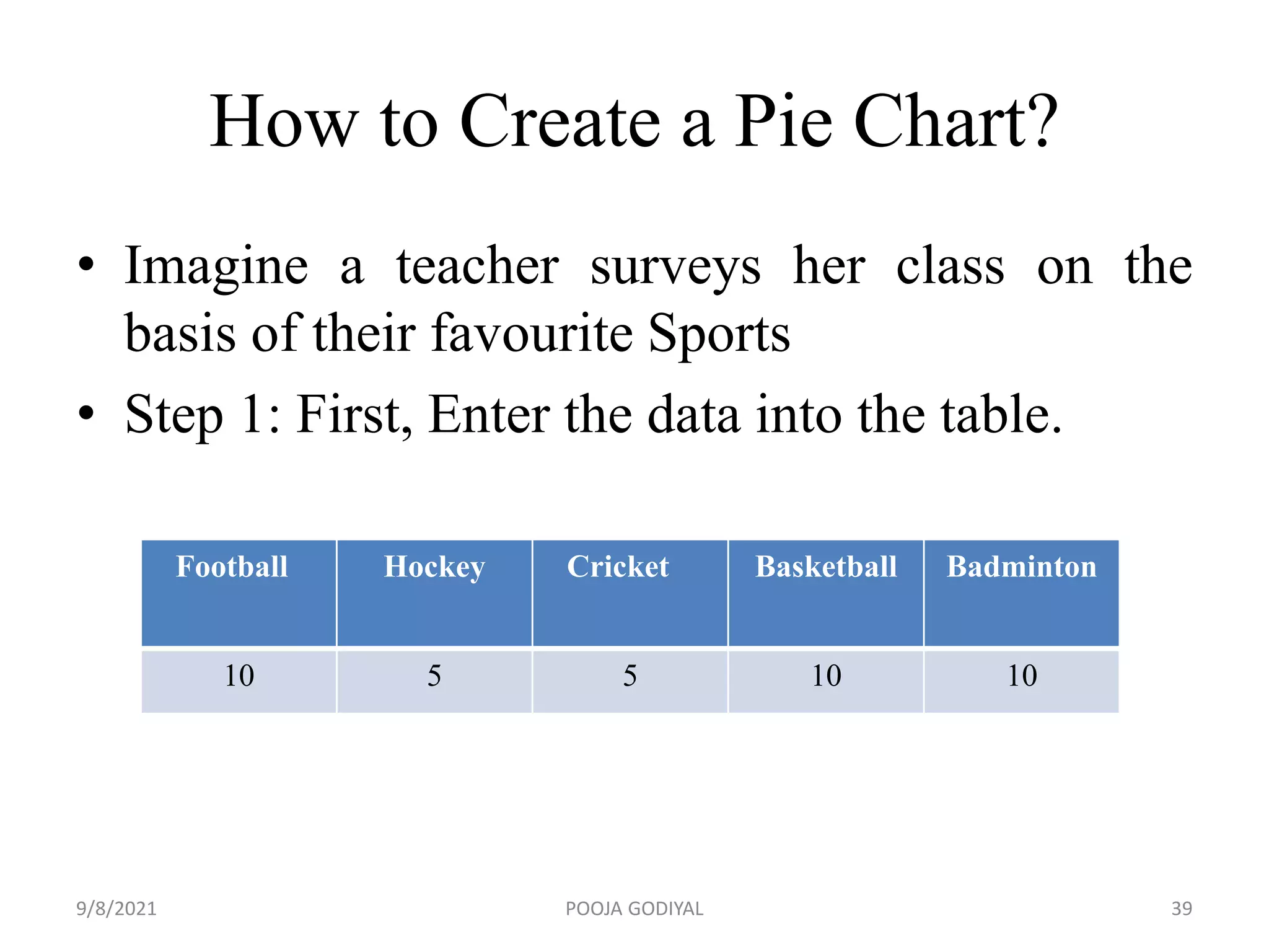 How to Create a Pie Chart?
• Imagine a teacher surveys her class on the
basis of their favourite Sports
• Step 1: First, Enter the data into the table.
Football Hockey Cricket Basketball Badminton
10 5 5 10 10
9/8/2021 39
POOJA GODIYAL
 