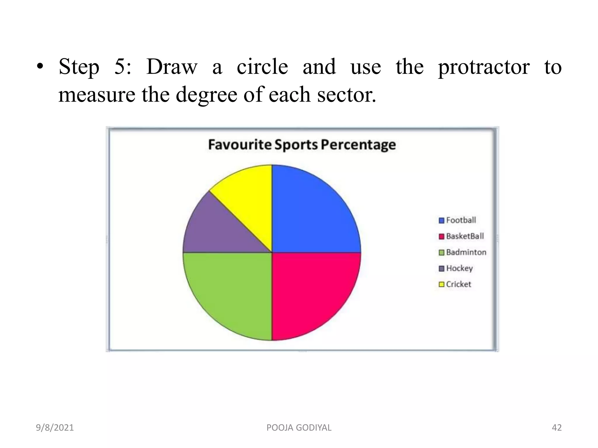 • Step 5: Draw a circle and use the protractor to
measure the degree of each sector.
9/8/2021 42
POOJA GODIYAL
 