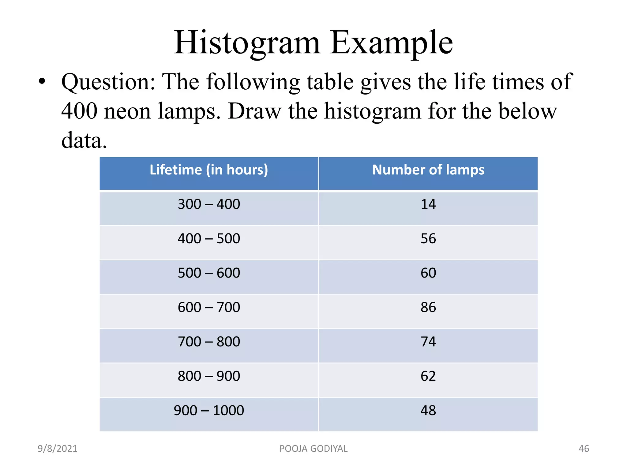 Histogram Example
• Question: The following table gives the life times of
400 neon lamps. Draw the histogram for the below
data.
Lifetime (in hours) Number of lamps
300 – 400 14
400 – 500 56
500 – 600 60
600 – 700 86
700 – 800 74
800 – 900 62
900 – 1000 48
9/8/2021 46
POOJA GODIYAL
 