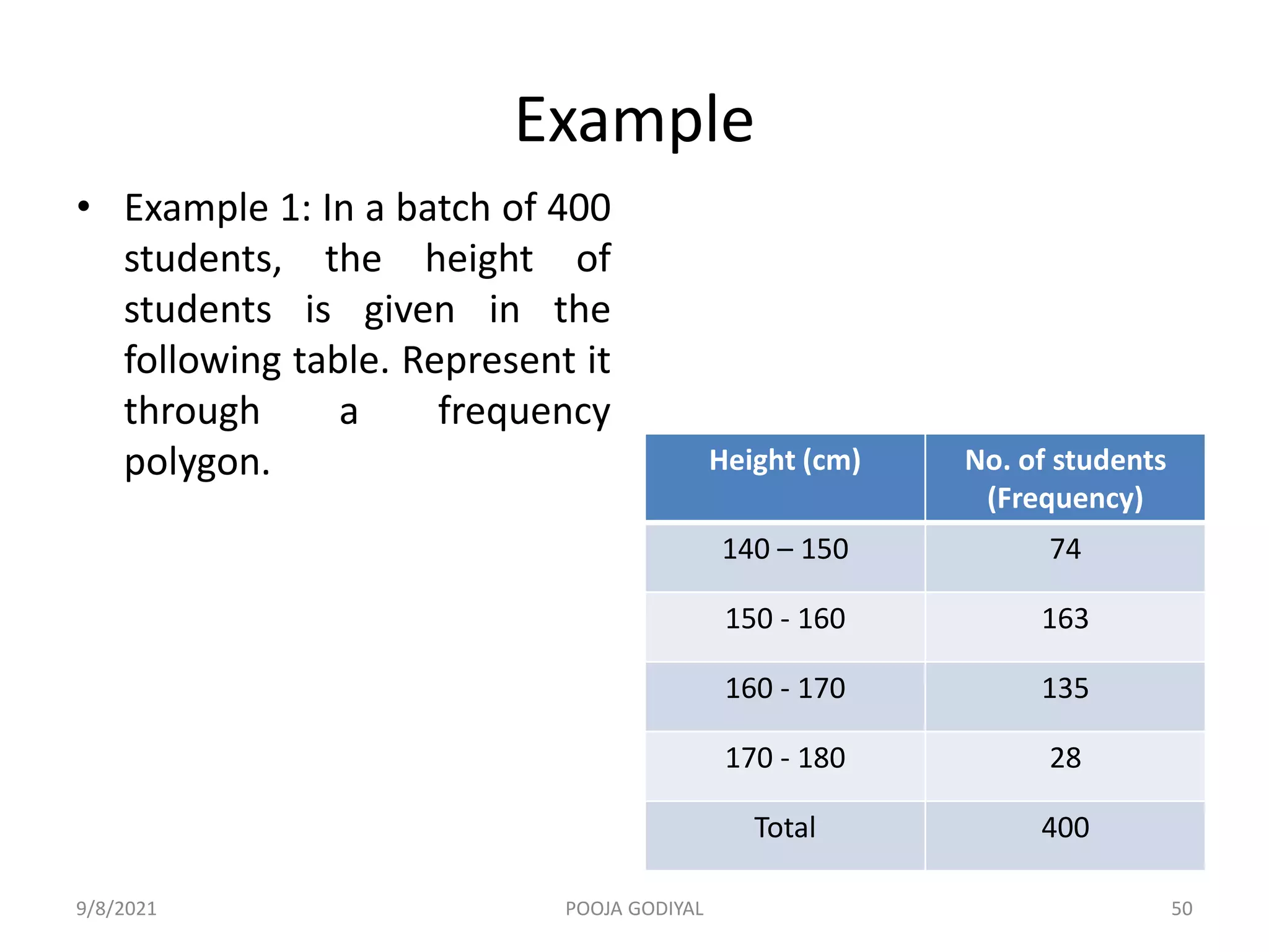 Example
• Example 1: In a batch of 400
students, the height of
students is given in the
following table. Represent it
through a frequency
polygon. Height (cm) No. of students
(Frequency)
140 – 150 74
150 - 160 163
160 - 170 135
170 - 180 28
Total 400
9/8/2021 50
POOJA GODIYAL
 