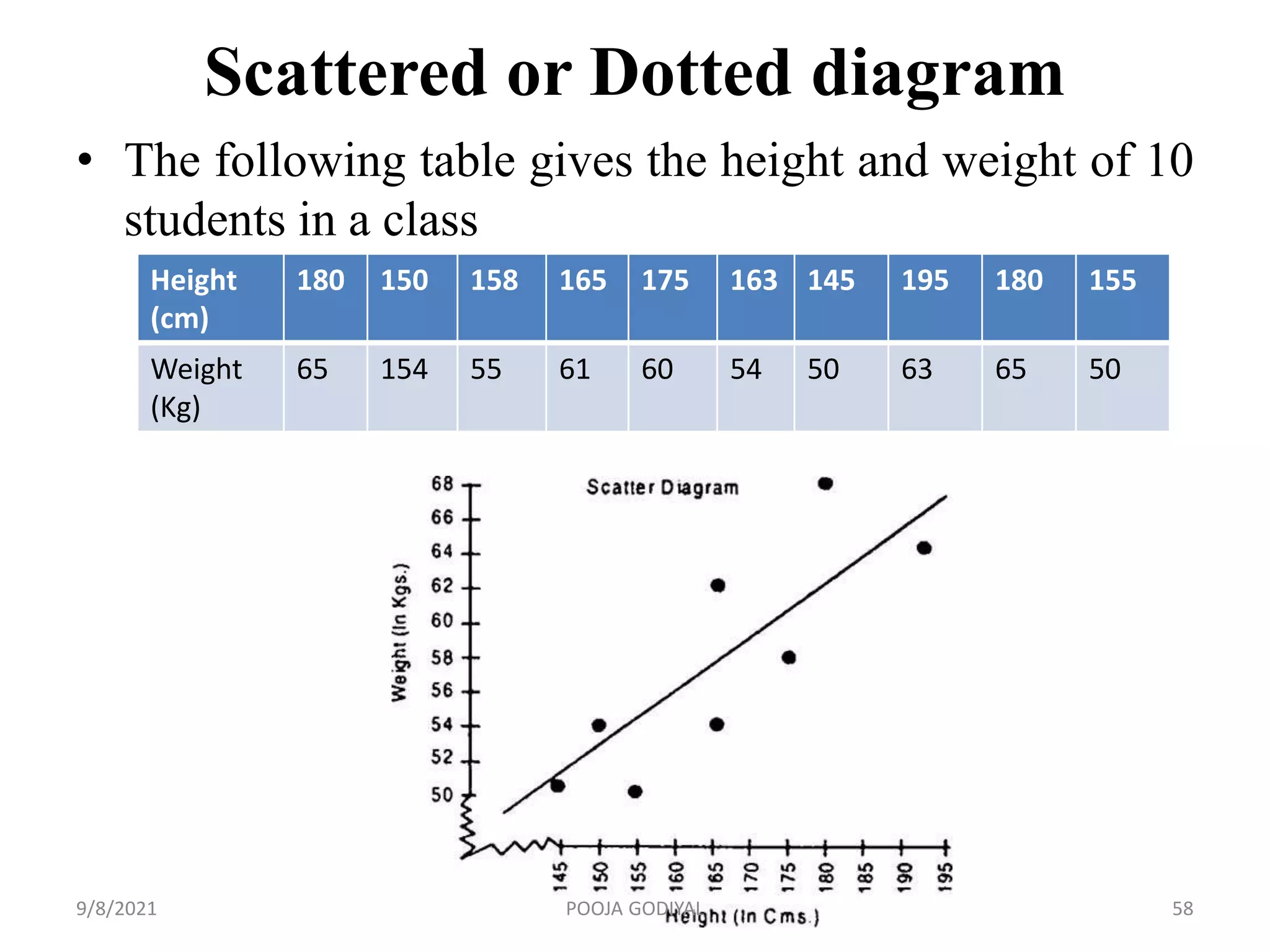 Scattered or Dotted diagram
• The following table gives the height and weight of 10
students in a class
Height
(cm)
180 150 158 165 175 163 145 195 180 155
Weight
(Kg)
65 154 55 61 60 54 50 63 65 50
9/8/2021 58
POOJA GODIYAL
 