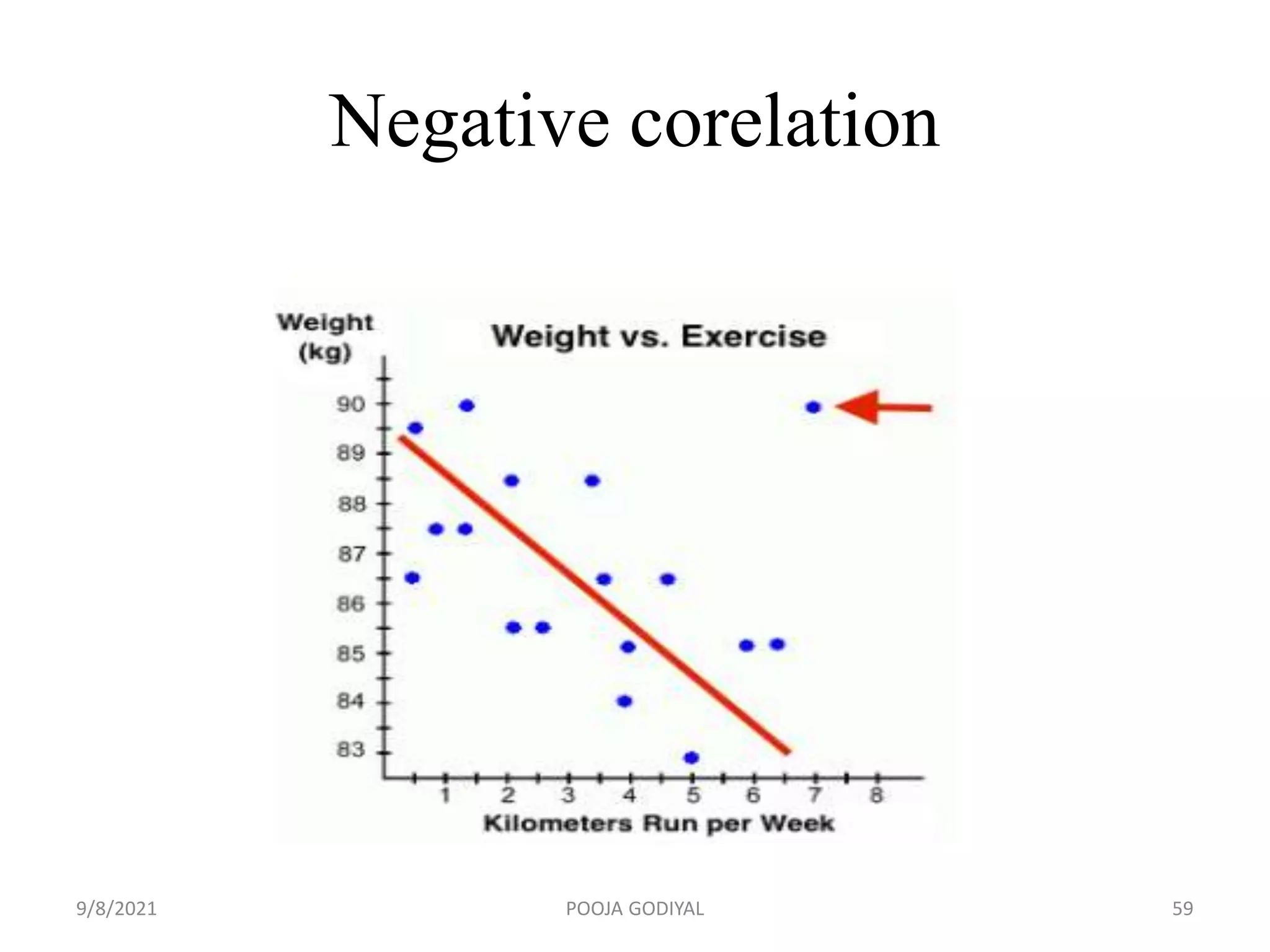 Negative corelation
9/8/2021 59
POOJA GODIYAL
 