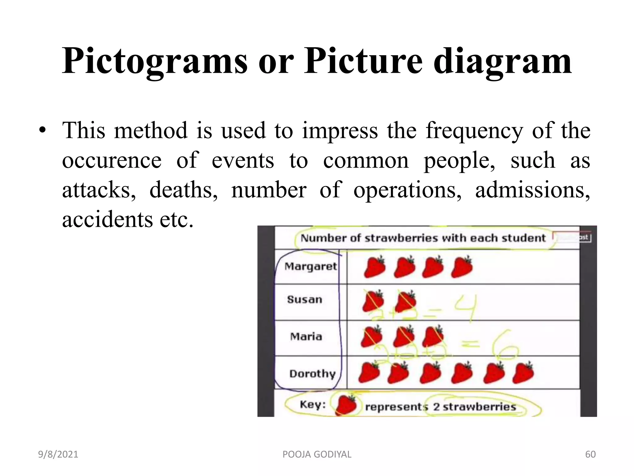 Pictograms or Picture diagram
• This method is used to impress the frequency of the
occurence of events to common people, such as
attacks, deaths, number of operations, admissions,
accidents etc.
9/8/2021 60
POOJA GODIYAL
 