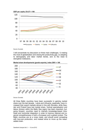 GDP per capita, EU-27 = 100

 120
 100
   80
   60
   40
   20
     0
           97 98 99 00 01 02 03 04 05 06 07 08 09 10
                    Eurozone     Estonia   Latvia   Lithuania

Source: Eurostat.


I will concentrate my discussion on three main challenges: 1) making
the most of globalisation and closing the productivity gap, 2) adapting
to demography and labor market trends, and 3) the need to
strengthen institutions.

Market share developments (goods exports), Index 2001 = 100

 200
                                                                LT
 180
 160                                                            DE
 140                                                            EE
 120                                                            SK
 100                                                            LV
  80
                                                                SE
  60
  40                                                            FI




Source: Eurostat.


All three Baltic countries have been successful in gaining market
share over the last decade. Latvia and Lithuania, especially, have in-
creased their export markets almost in line with Slovakia, while Swe-
den and Finland have lost market share. Vertical specialisation and
labour division within the Baltic Sea region has been important, but,
going forward, countries need to intensify knowledge-based intra-
trade and horizontal integration in order to improve national and re-
gional competitiveness in both a European and a global context. The
Baltic countries are at a cross roads, and should avoid competing
with low-cost production, and instead strive to move up the value-
added chain.


Swedbank Analysis No 5 • 8 June 2012
                                                                          3
 
