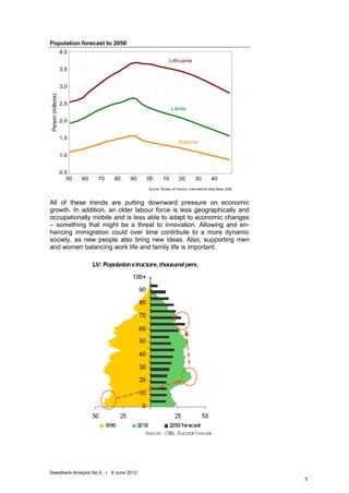 Population forecast to 2050
                    4,0
                                                              Lithuania
                    3,5


                    3,0
Person (millions)




                    2,5
                                                              Latvia

                    2,0


                    1,5
                                                                    Estonia

                    1,0


                    0,5
                       50   60   70   80   90   00       10         20        30         40
                                                Source: Bureau of Census, International Data Base (IDB)



All of these trends are putting downward pressure on economic
growth. In addition, an older labour force is less geographically and
occupationally mobile and is less able to adapt to economic changes
– something that might be a threat to innovation. Allowing and en-
hancing immigration could over time contribute to a more dynamic
society, as new people also bring new ideas. Also, supporting men
and women balancing work life and family life is important.




Swedbank Analysis No 5 • 8 June 2012
                                                                                                          5
 